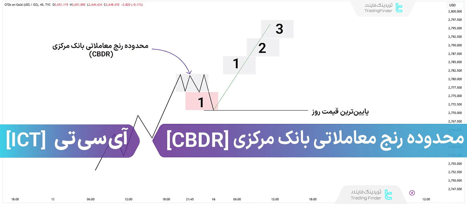 محدوده رنج معاملاتی بانک مرکزی (CBDR)