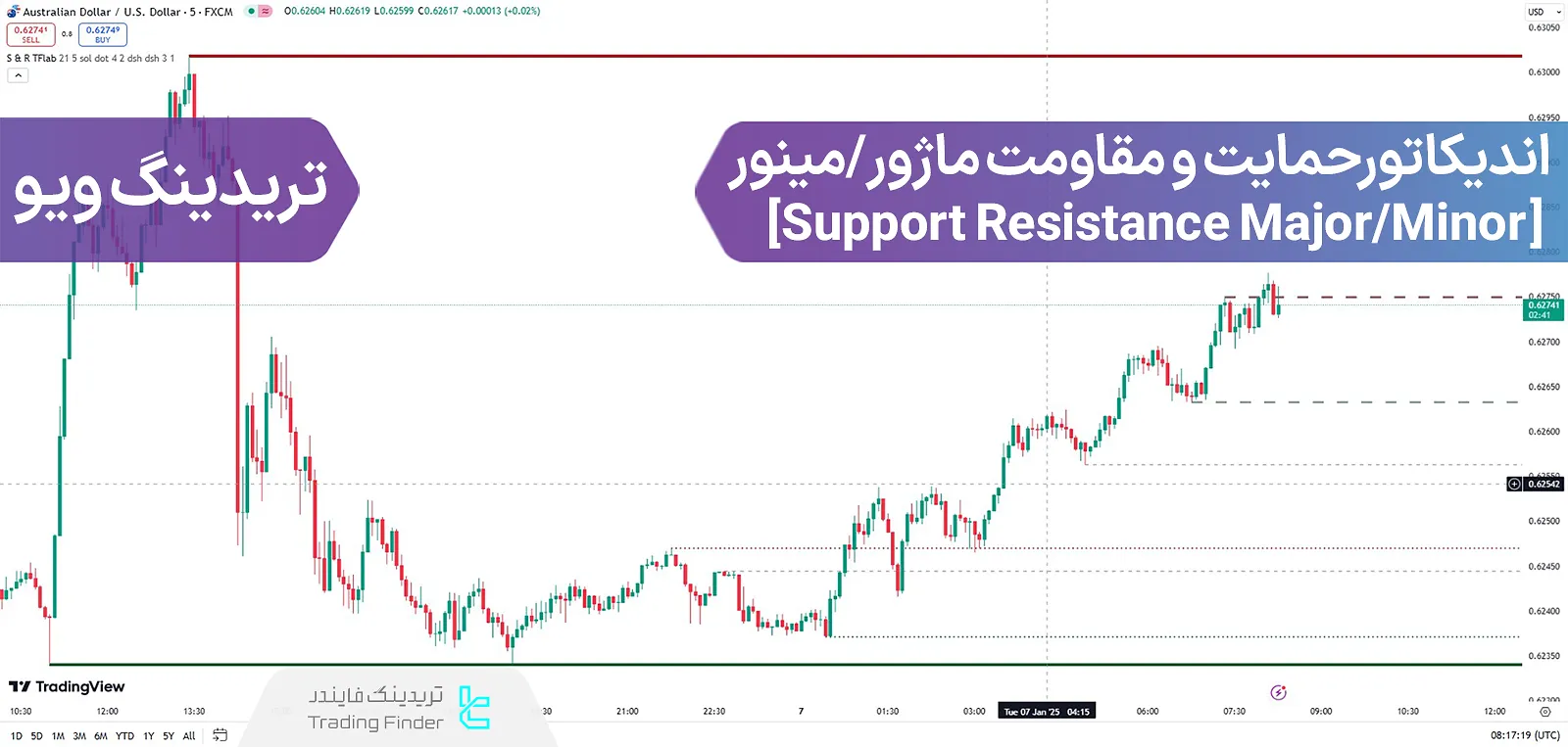 اندیکاتور حمایت و مقاومت (Support Resistance Major/Minor) در تریدینگ ویو