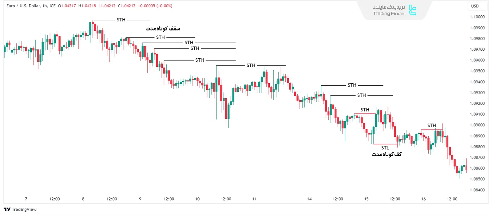 سقفهای کوتاه مدت (STH) برای مقایسه بازگشت و پولبک