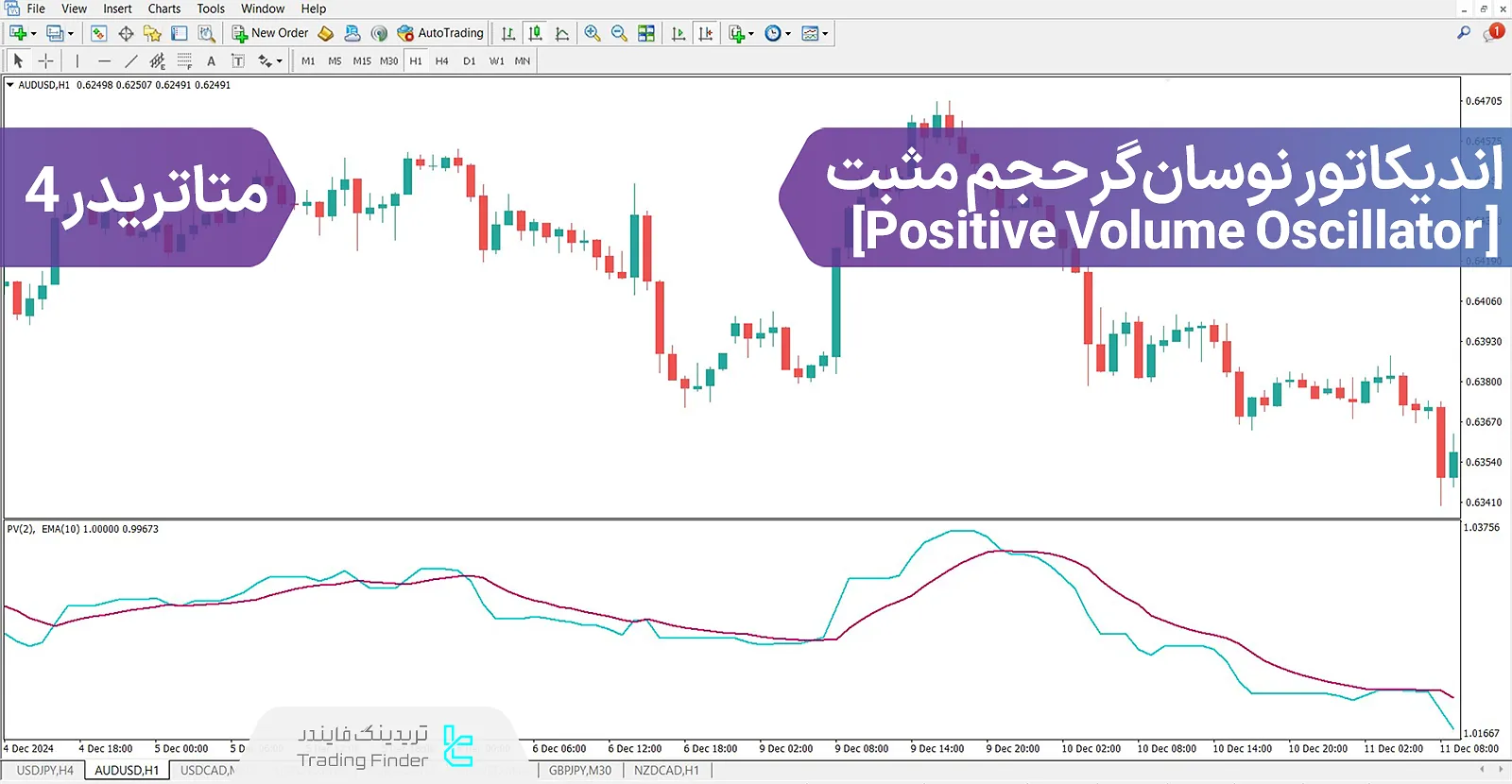 دانلود اندیکاتور نوسانگر حجم مثبت (Positive Volume Oscillator) در متاتریدر 4
