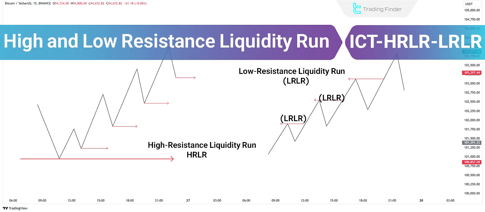 نقدینگی با مقاومت بالا (HRLR) و نقدینگی با مقاومت پایین (LRLR)