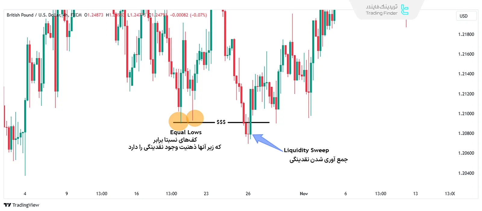 شناسایی نقدینگی در بایاس میانروزی