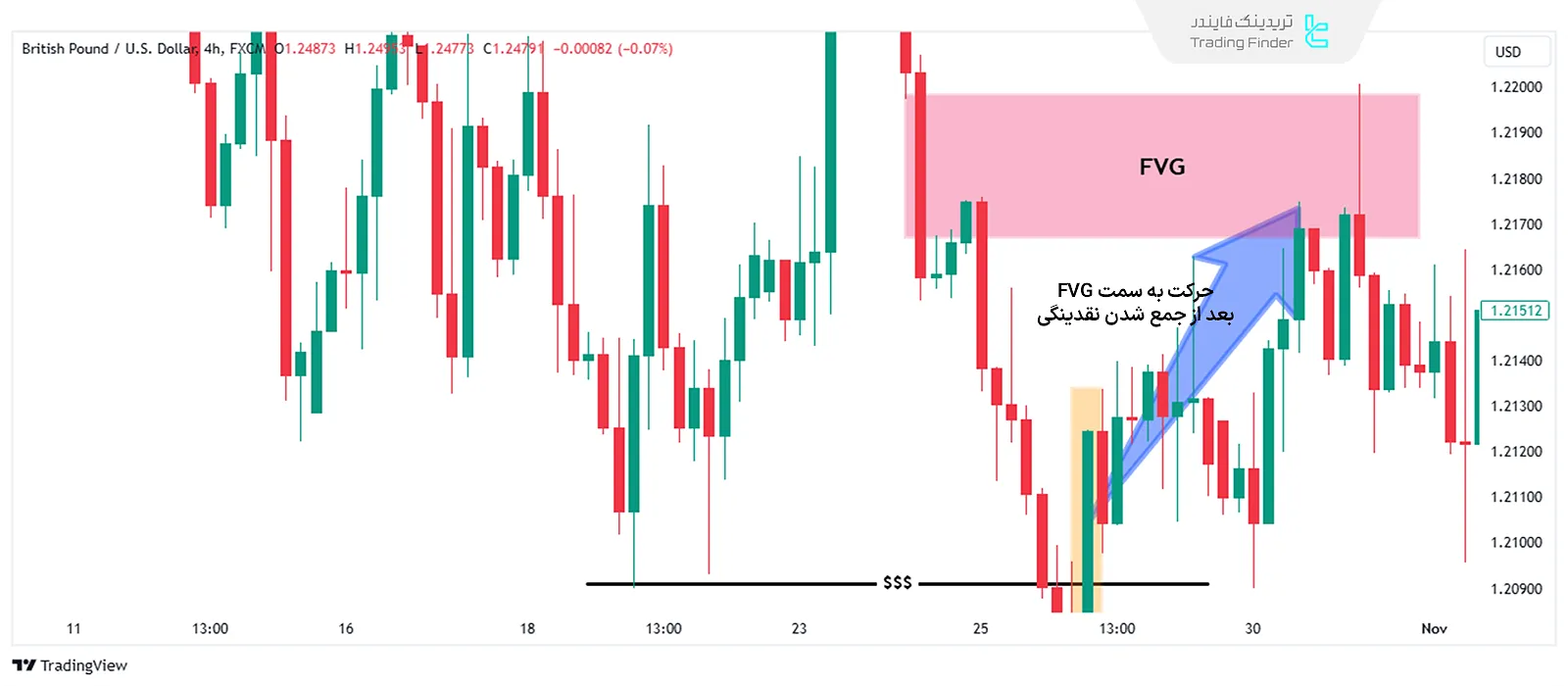 شناسایی FVG در بایاس میانروزی