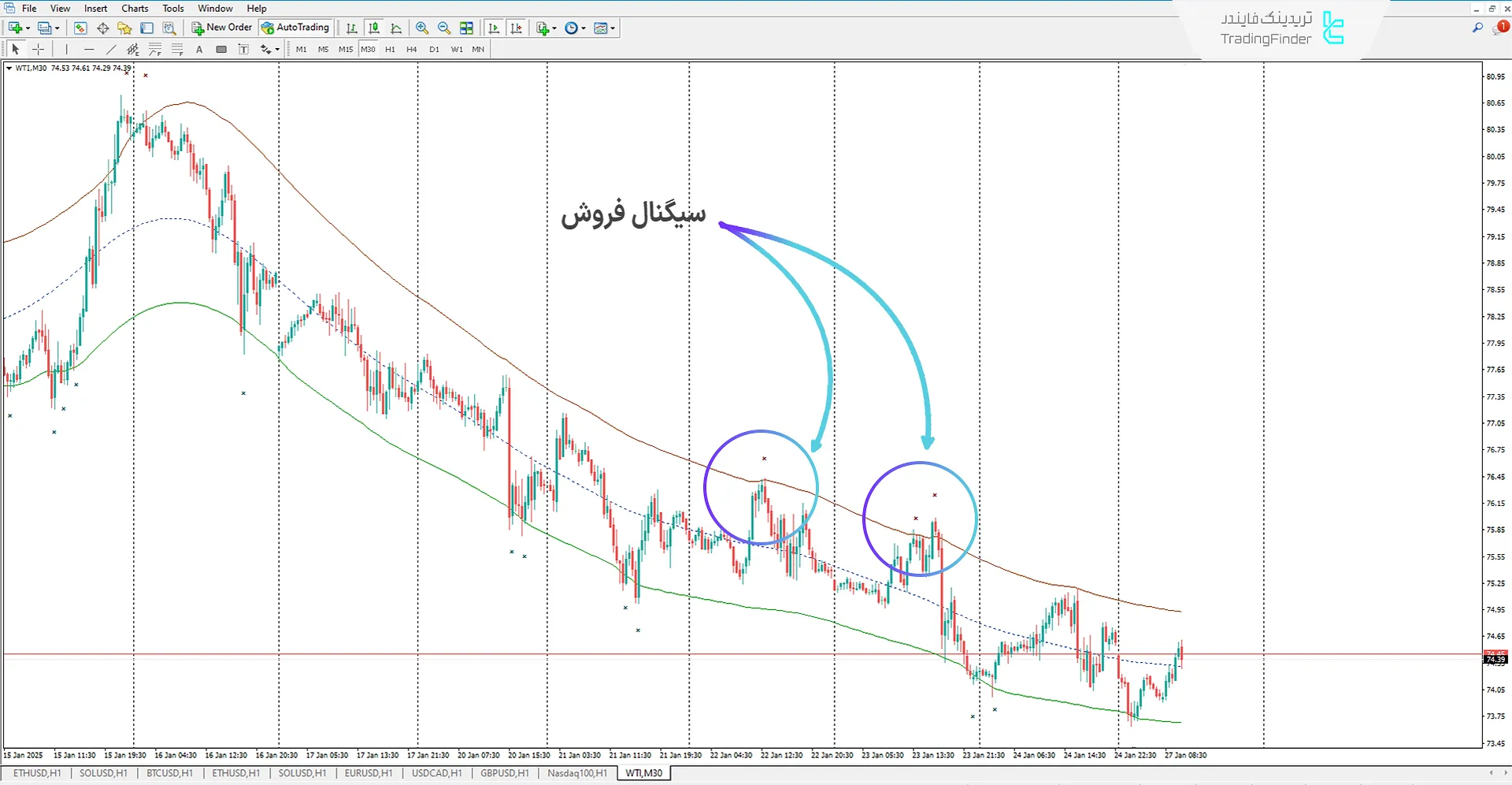 دانلود اندیکاتور میانگین متحرک مثلث + مرکز ثقل (TMA + Center Of Gravity) برای متاتریدر 4 2