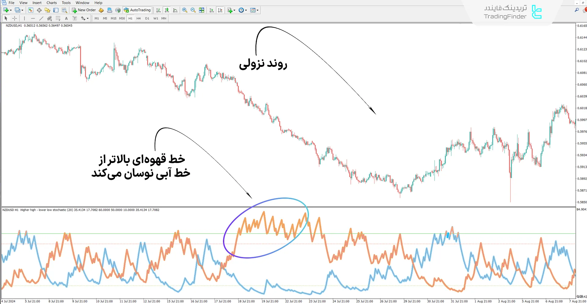 دانلود اندیکاتور استوکاستیک سقف بالاتر و کف پایینتر (HH & LL Stochastic) در متاتریدر 4 2
