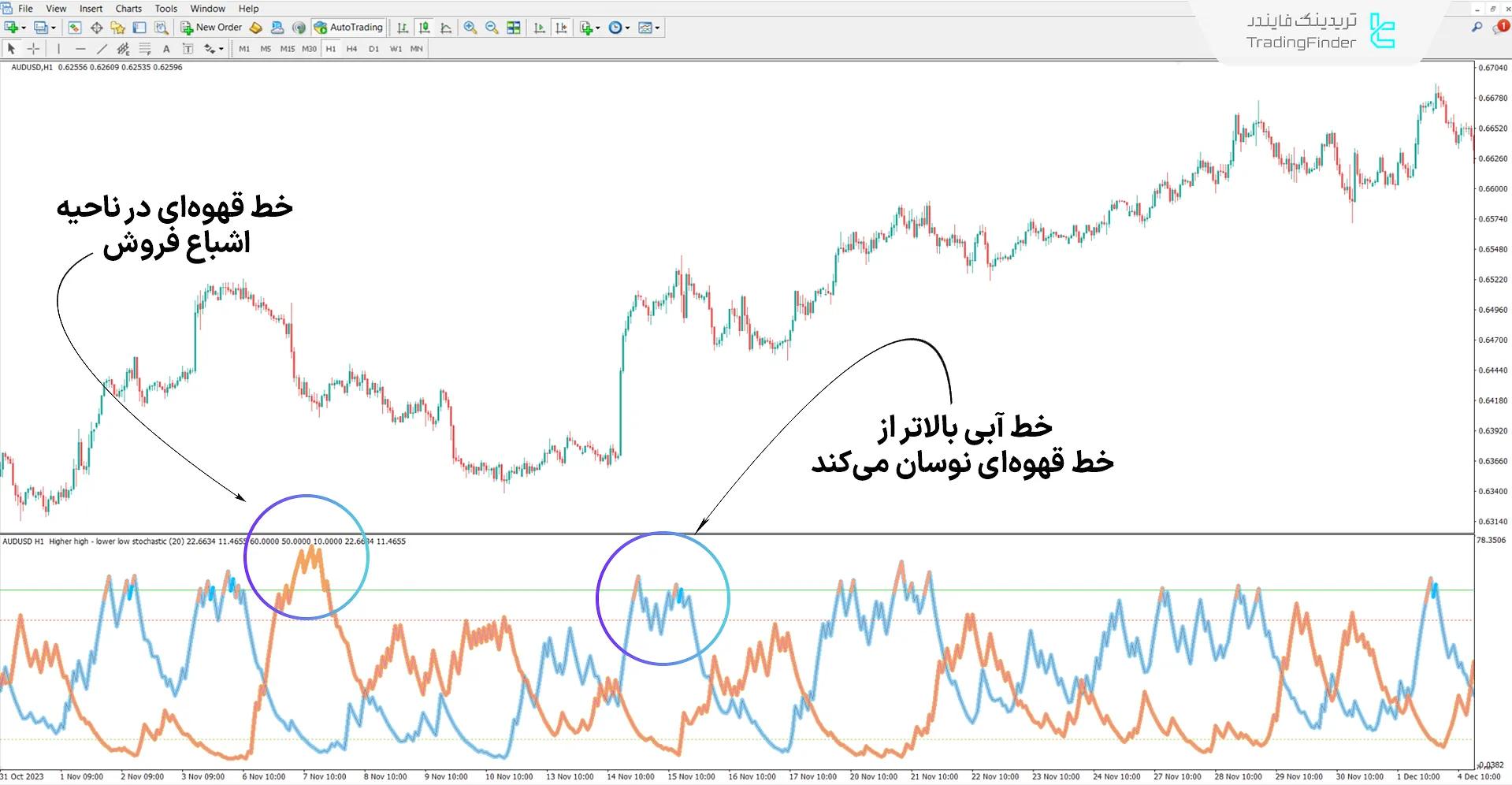 دانلود اندیکاتور استوکاستیک سقف بالاتر و کف پایینتر (HH & LL Stochastic) در متاتریدر 4 1