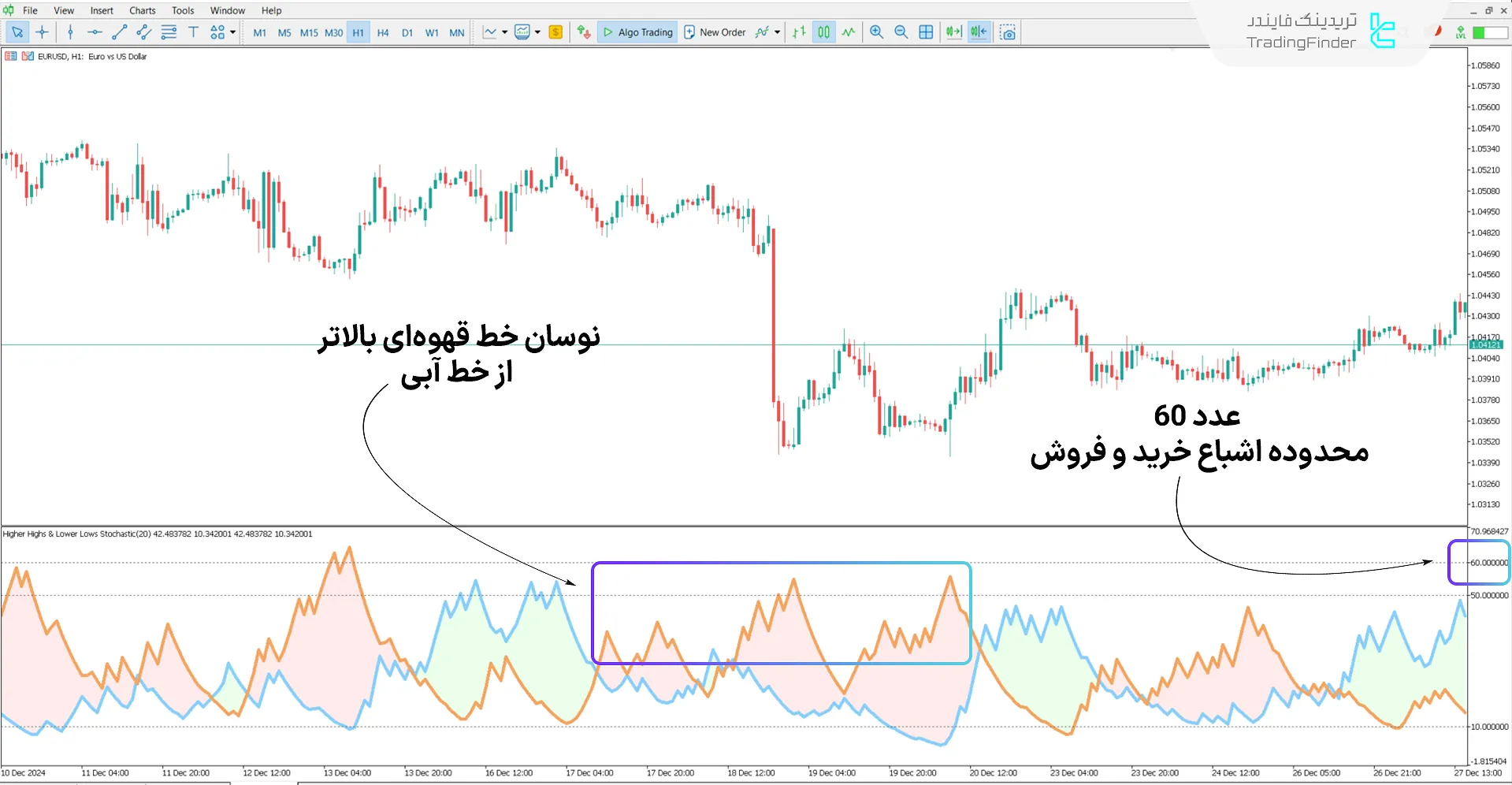 دانلود اندیکاتور استوکاستیک سقف‌ بالاتر و کف‌ پایین‌تر (HH & LL Stochastic) در متاتریدر 5 2
