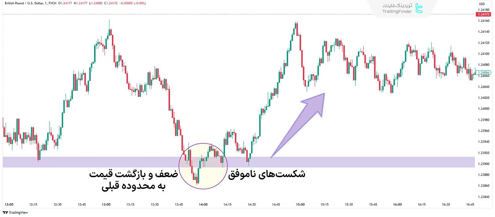 مثال صعودی ضعف در جابهجایی در سبک ICT