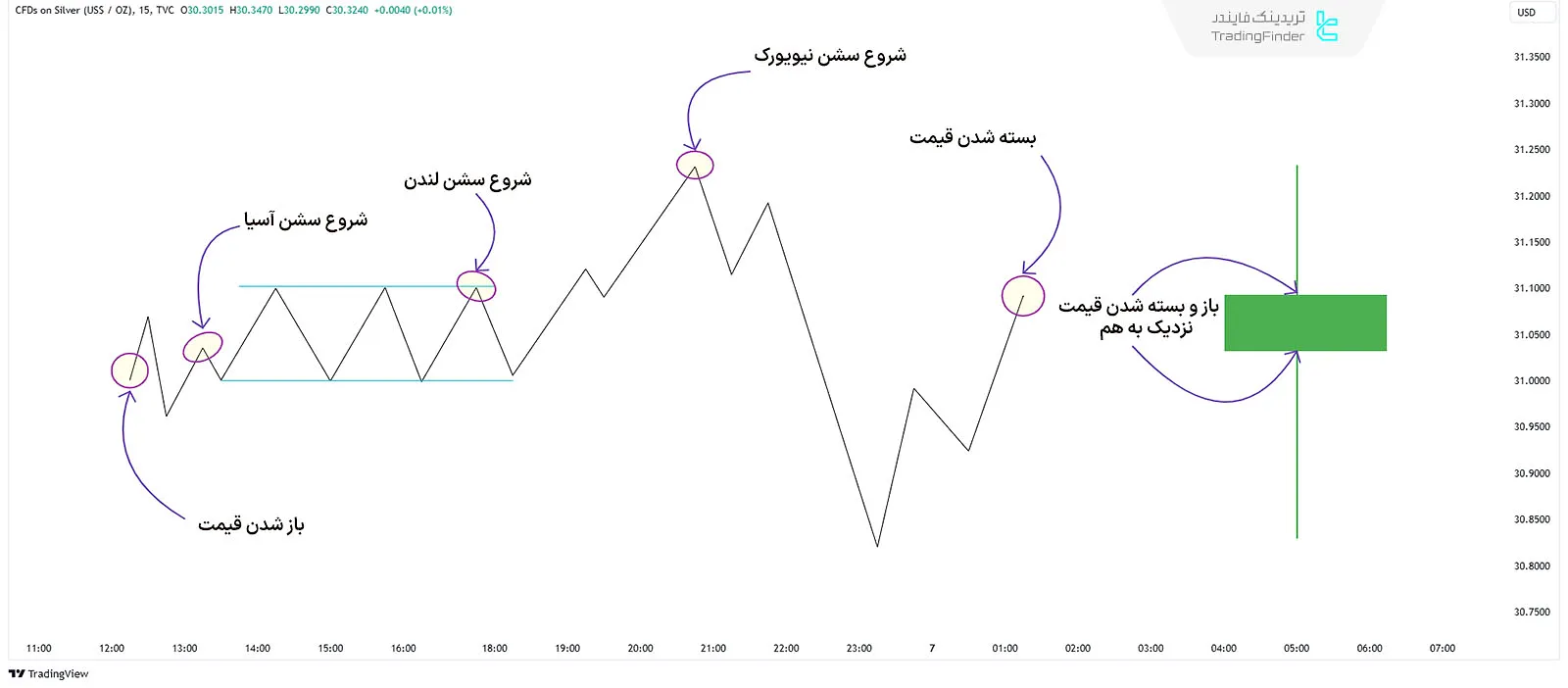 شماتیک جستوجو و نابودی در پروفایلهای روزانه