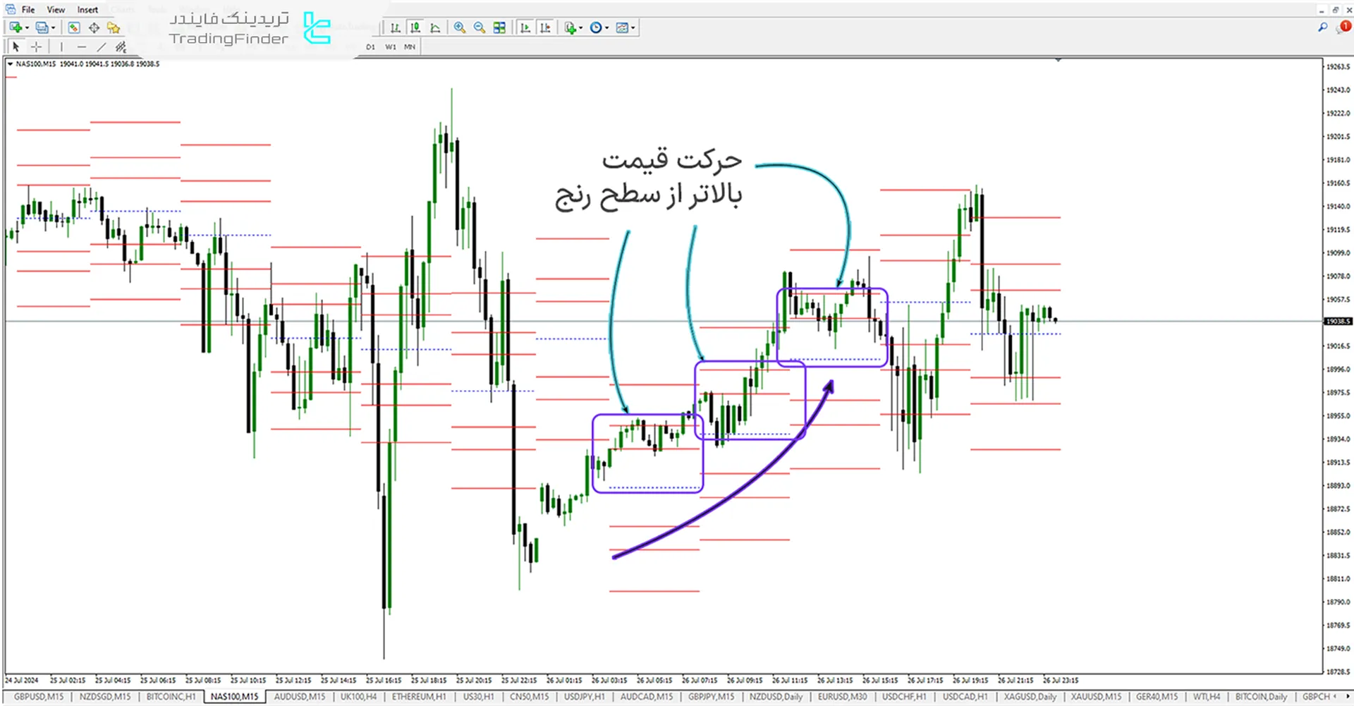 حرکت قیمت بالاتراز سطح مرکزی