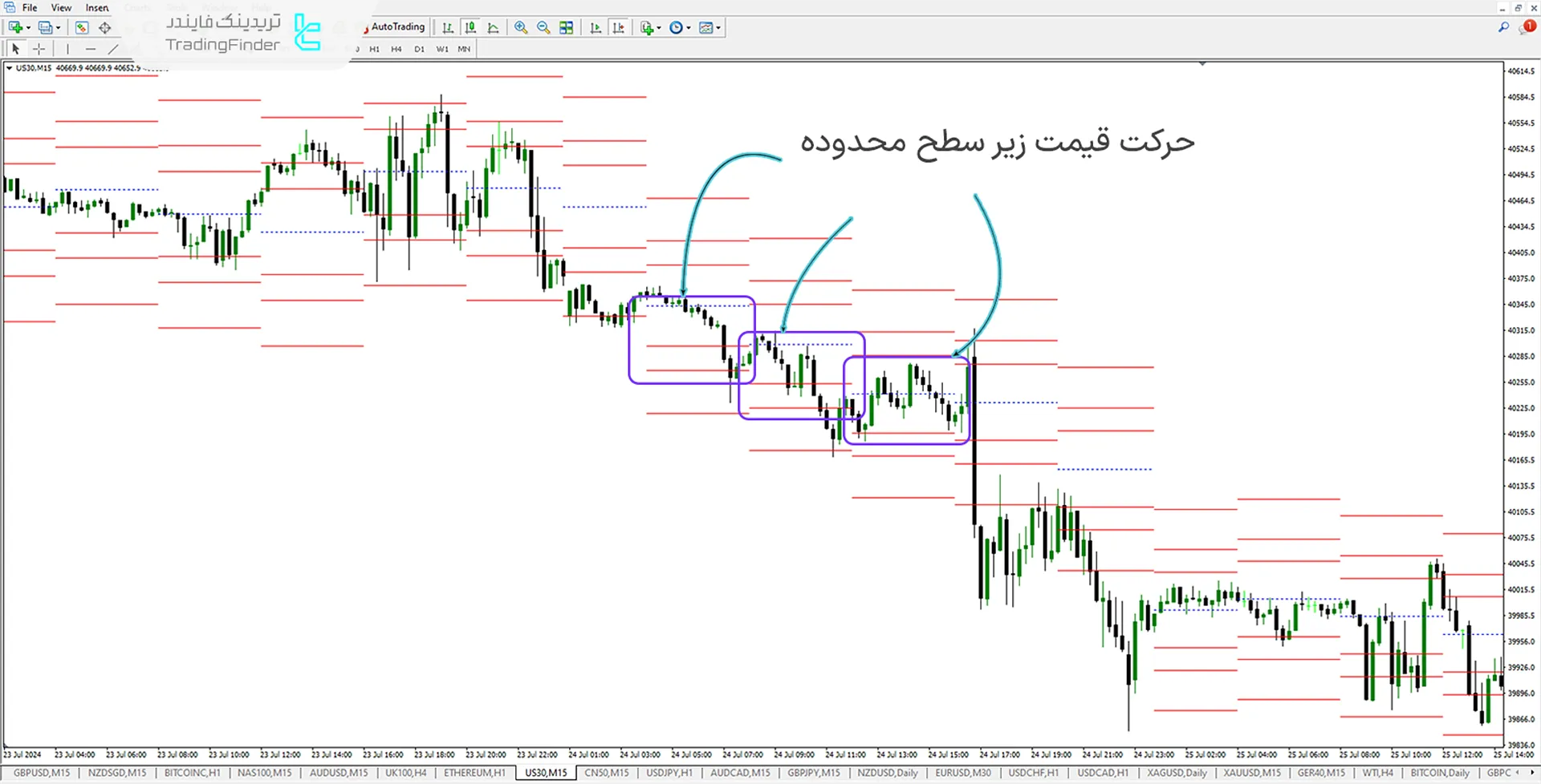 حرکت قیمت پایینتر از سطح مرکزی