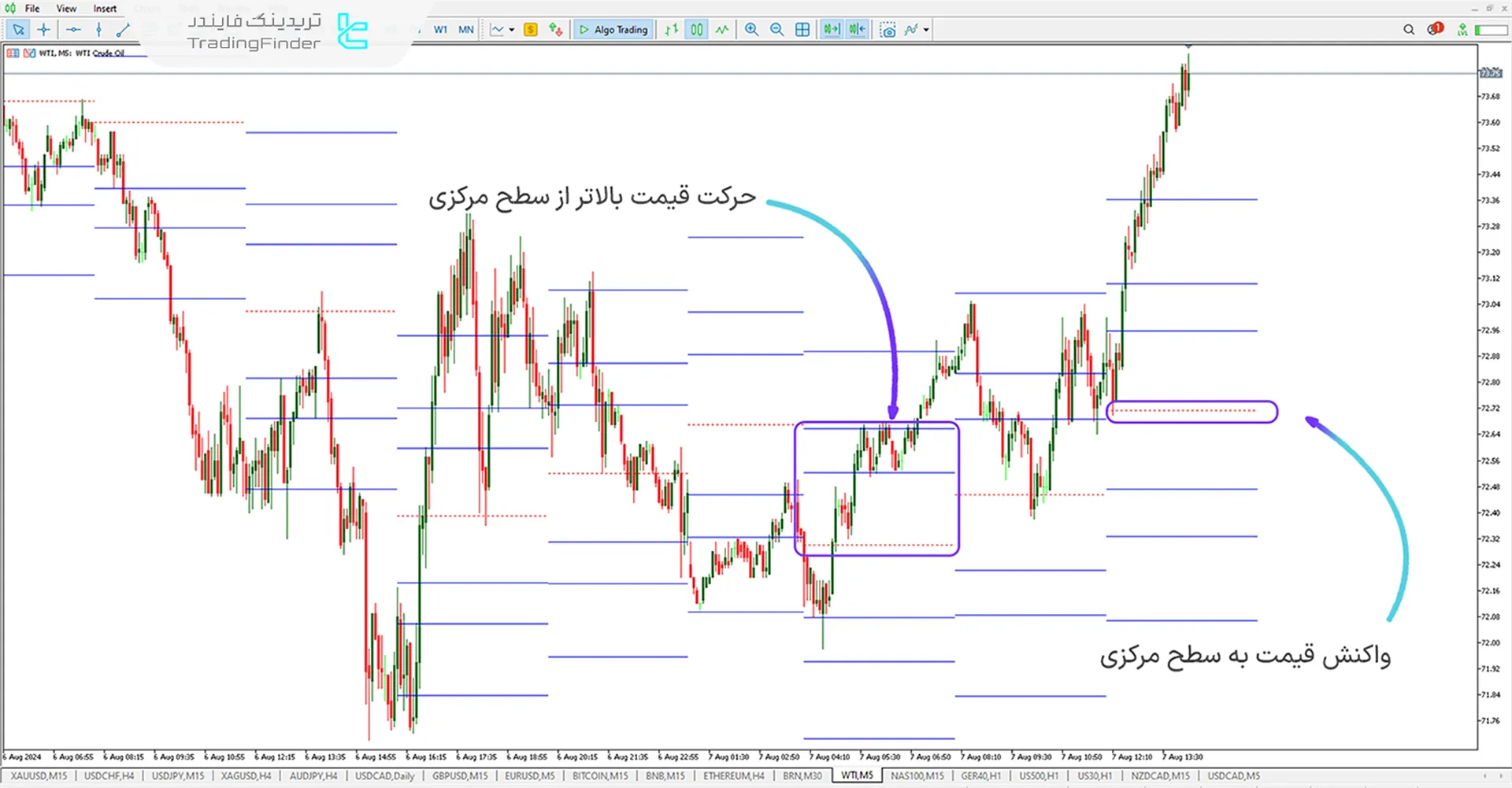 حرکت قیمت بالاتر از سطح مرکزی MT5