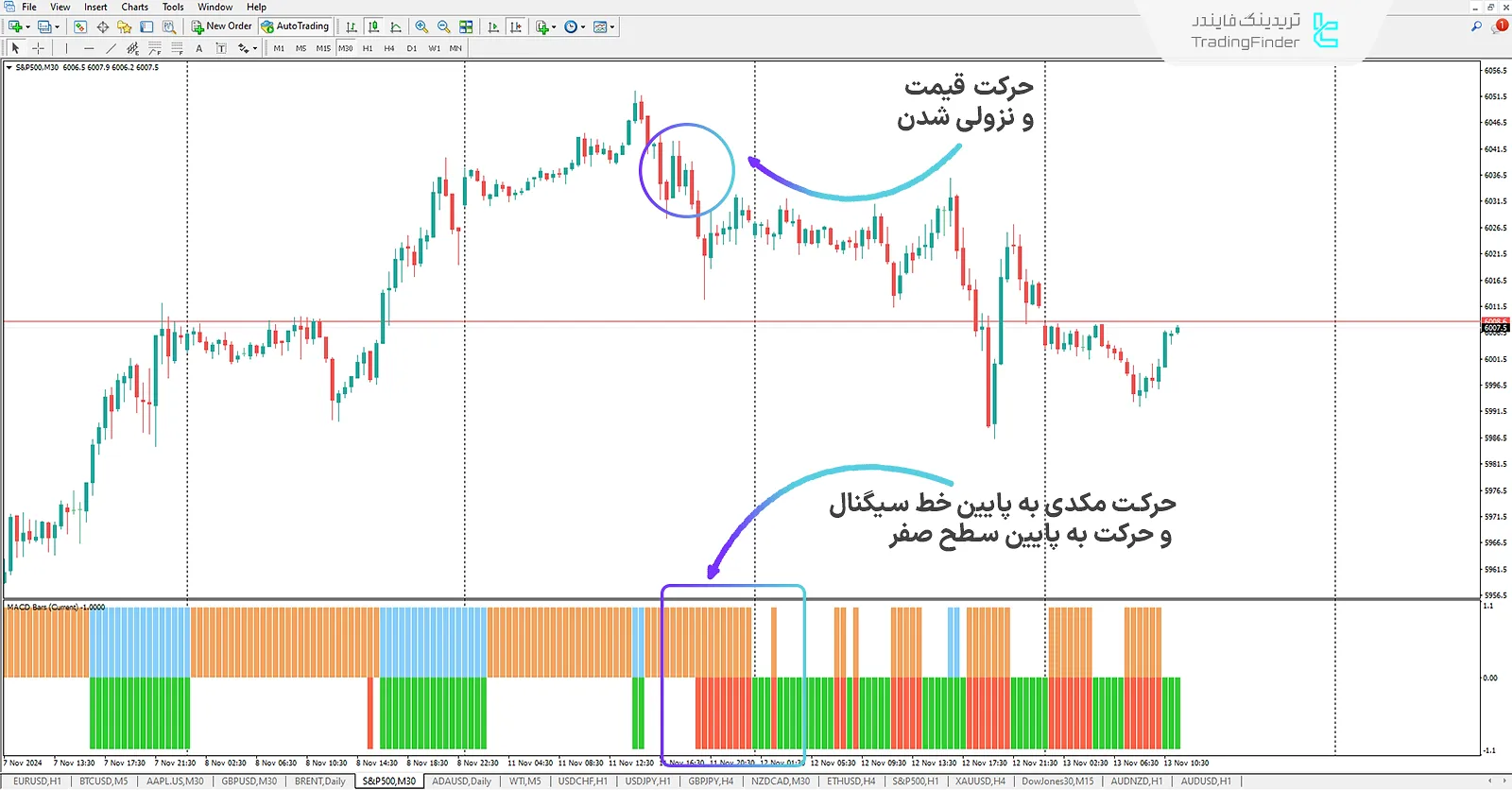 اندیکاتور میله های مکدی چند بازه زمانی (Multi Time Frame MACD Bars) متاتریدر 4 2
