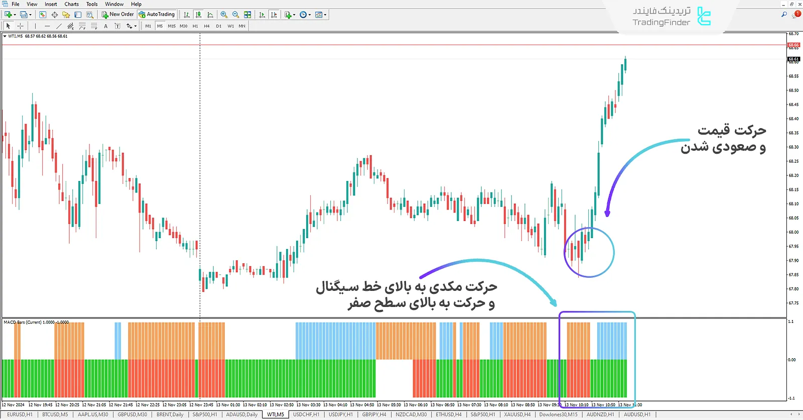 اندیکاتور میله های مکدی چند بازه زمانی (Multi Time Frame MACD Bars) متاتریدر 4 1