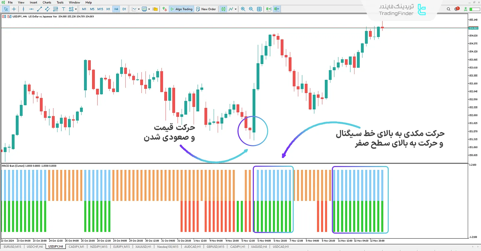 اندیکاتور میله های مکدی چند بازه زمانی (Multi Time Frame MACD Bars) متاتریدر 5 1