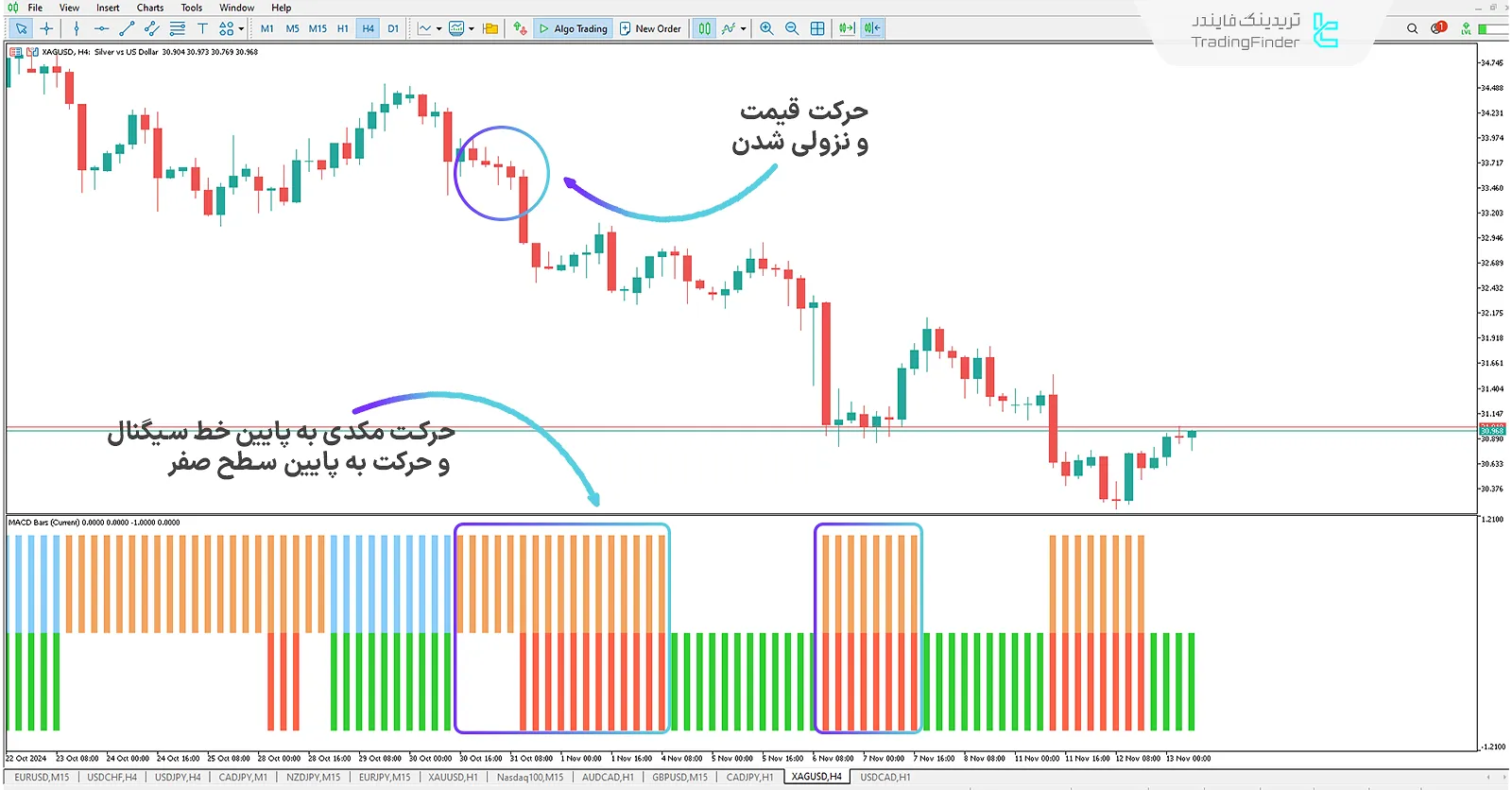 اندیکاتور میله های مکدی چند بازه زمانی (Multi Time Frame MACD Bars) متاتریدر 5 2