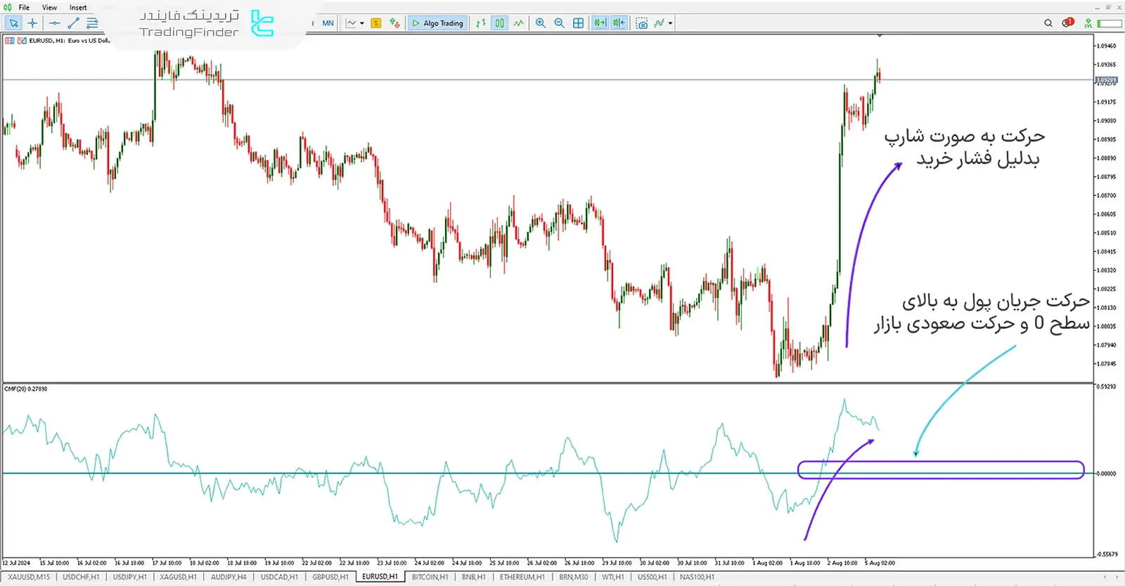 افزایش جریان پول MT5