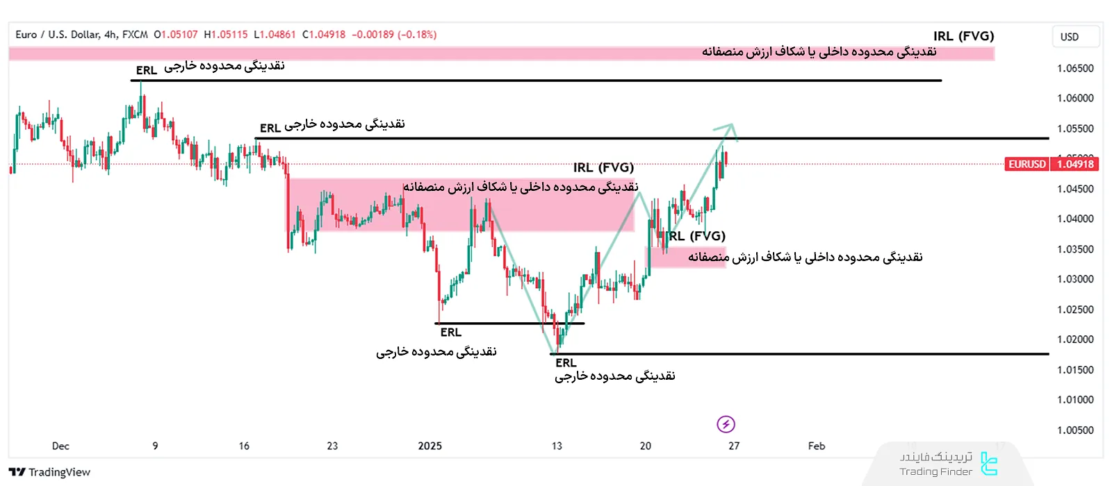 بررسی تایمفریم 4ساعته در شناسایی دیلی بایاس با IRL و ERL