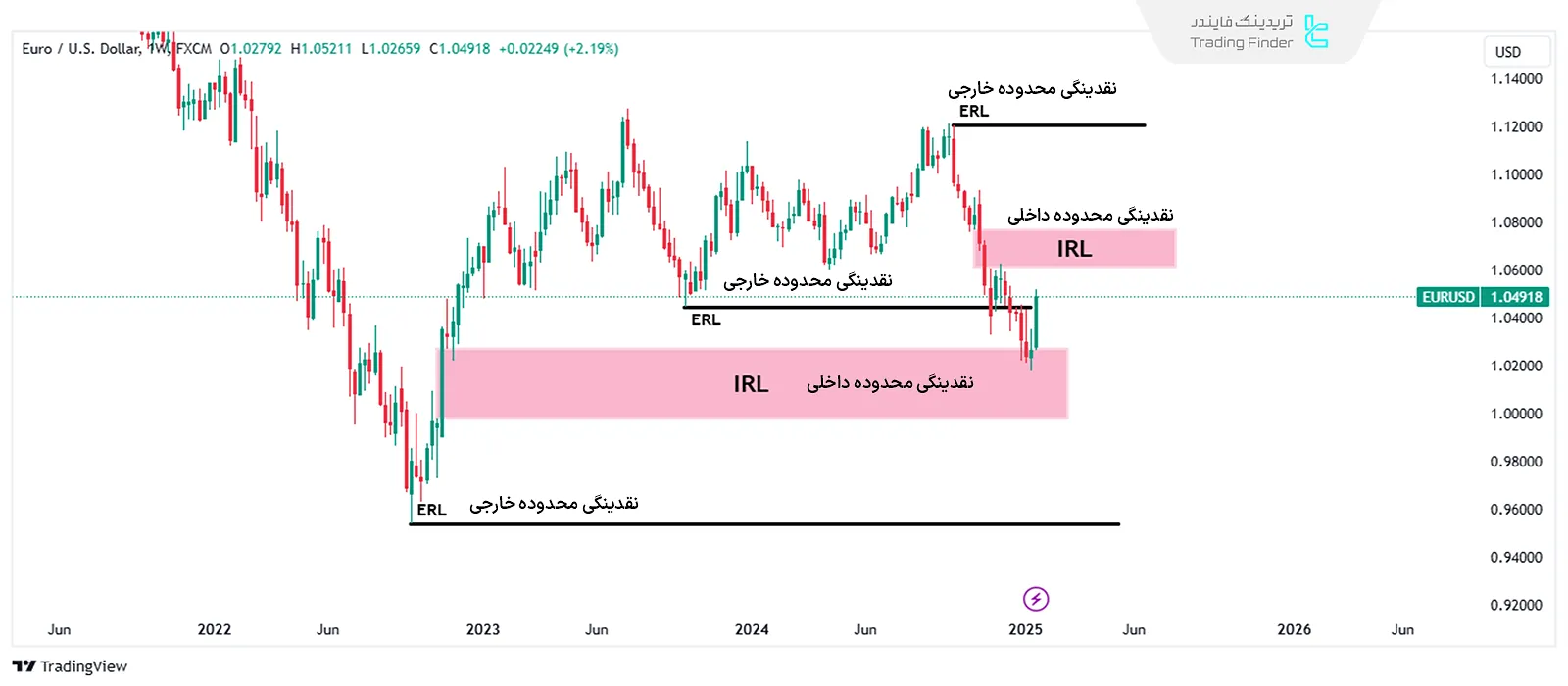 بررسی تایم فریم هفتگی برای شناسایی دیلی بایاس با IRL و ERL