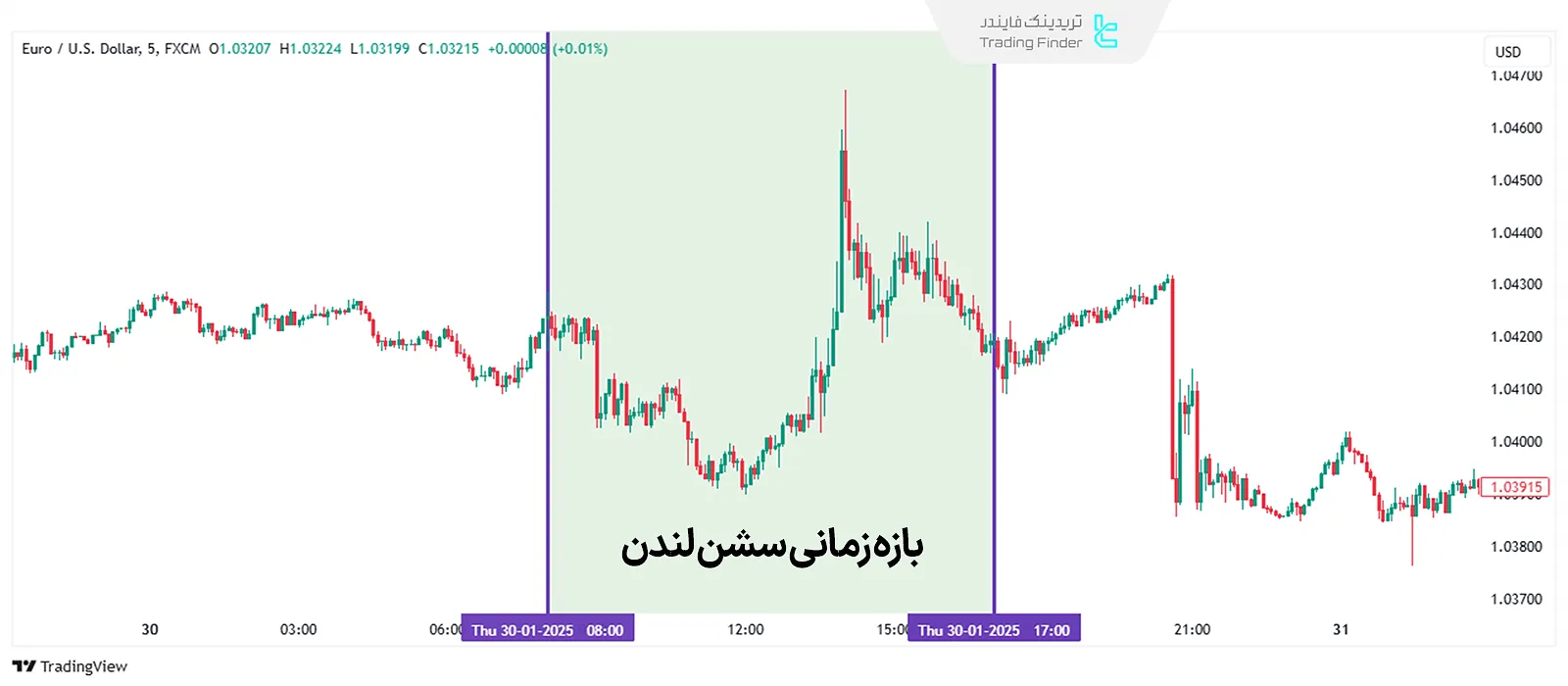 بازار فارکس در سشن لندن در نمودار یورو