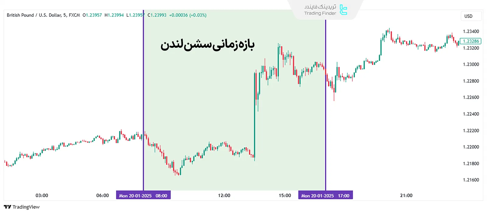 سشن لندن در بازار فارکس و نمودار پوند بریتانیا