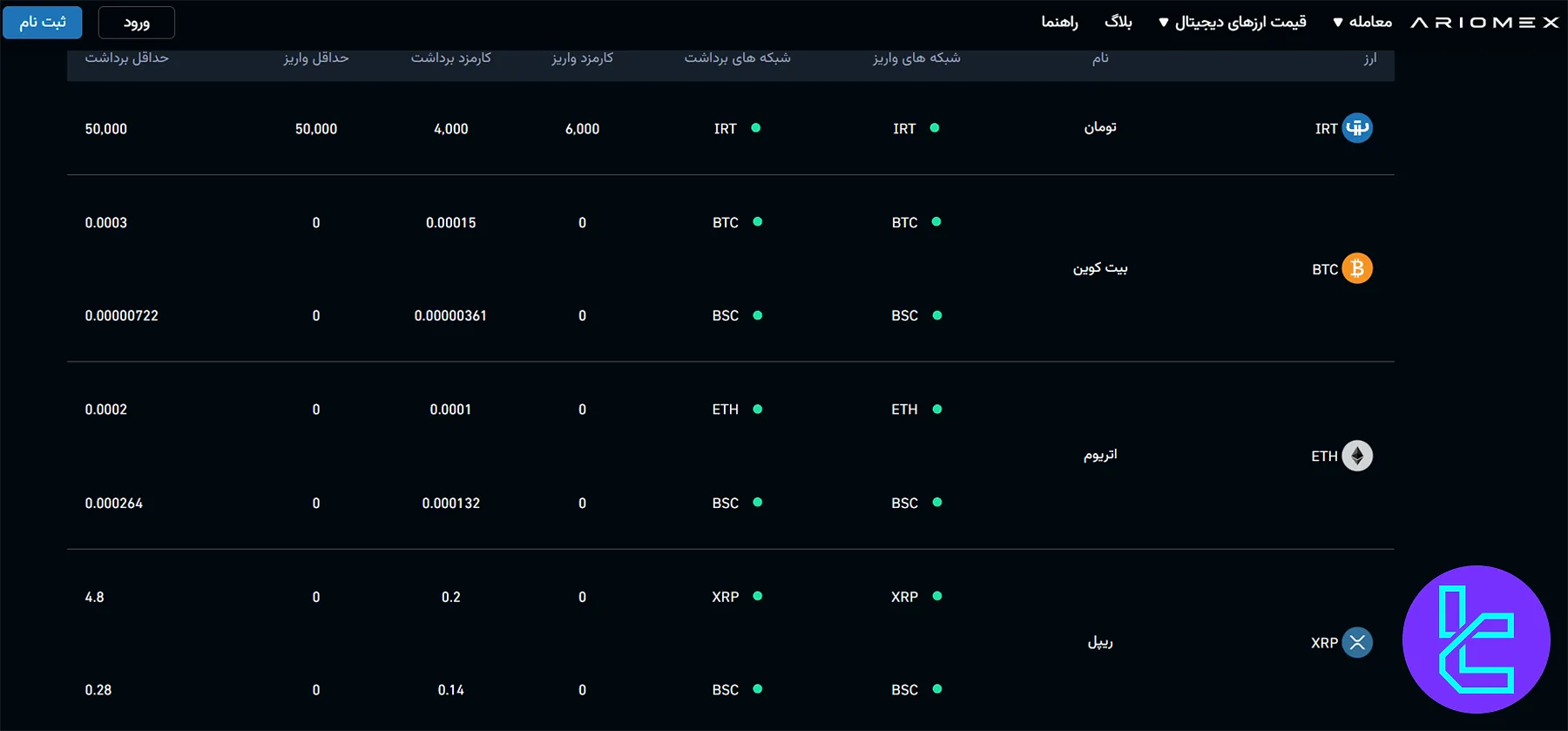 کارمزدهای واریز و برداشت در صرافی آریومکس