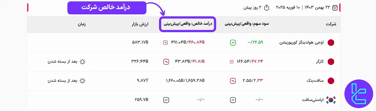درآمد خالص شرکت