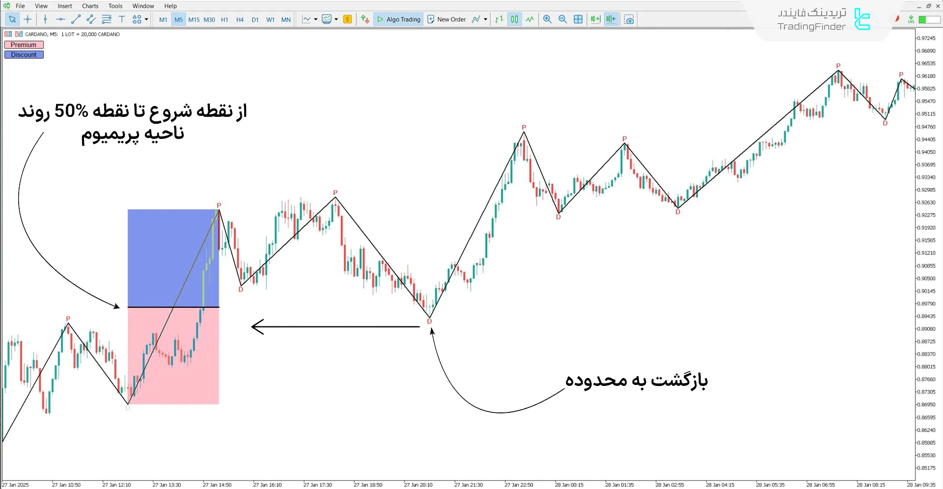 اندیکاتور گرانفروشی و ارزانفروشی خودکار (Auto Premium and Discount)؛ متاتریدر 5 1