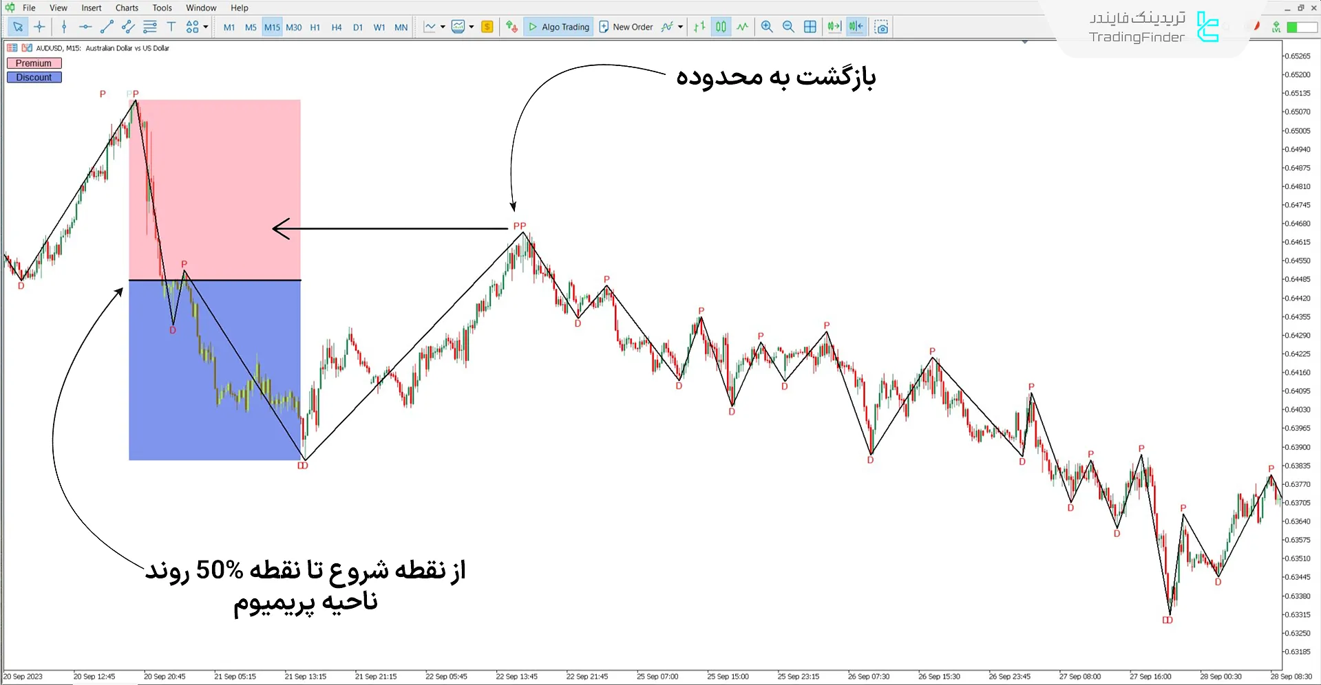 اندیکاتور گرانفروشی و ارزانفروشی خودکار (Auto Premium and Discount)؛ متاتریدر 5 2