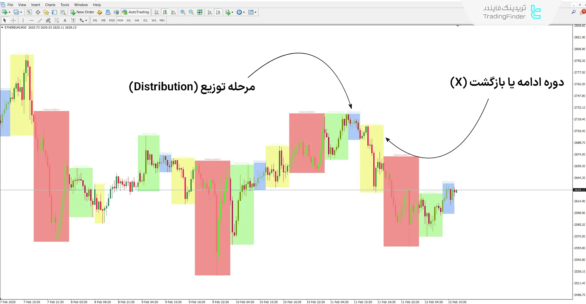 اندیکاتور چرخههای AMDX/XAMD در شرایط روند نزولی