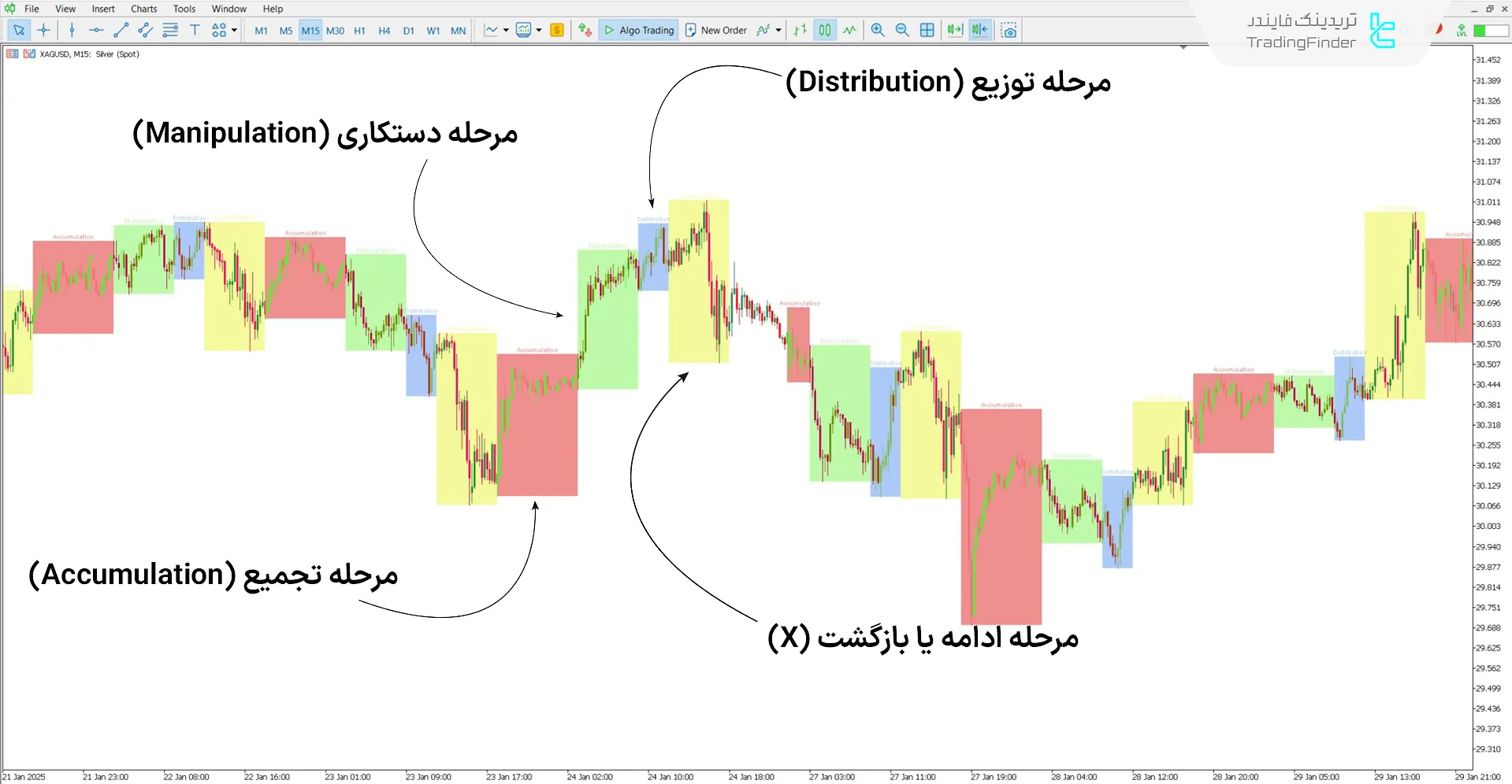 اندیکاتور چرخههای AMDX/XAMD در شرایط روند نزولی
