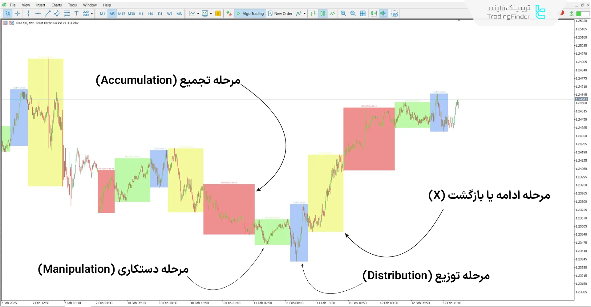 اندیکاتور سشنهای زمانی AMDX/XAMD در روند صعودی