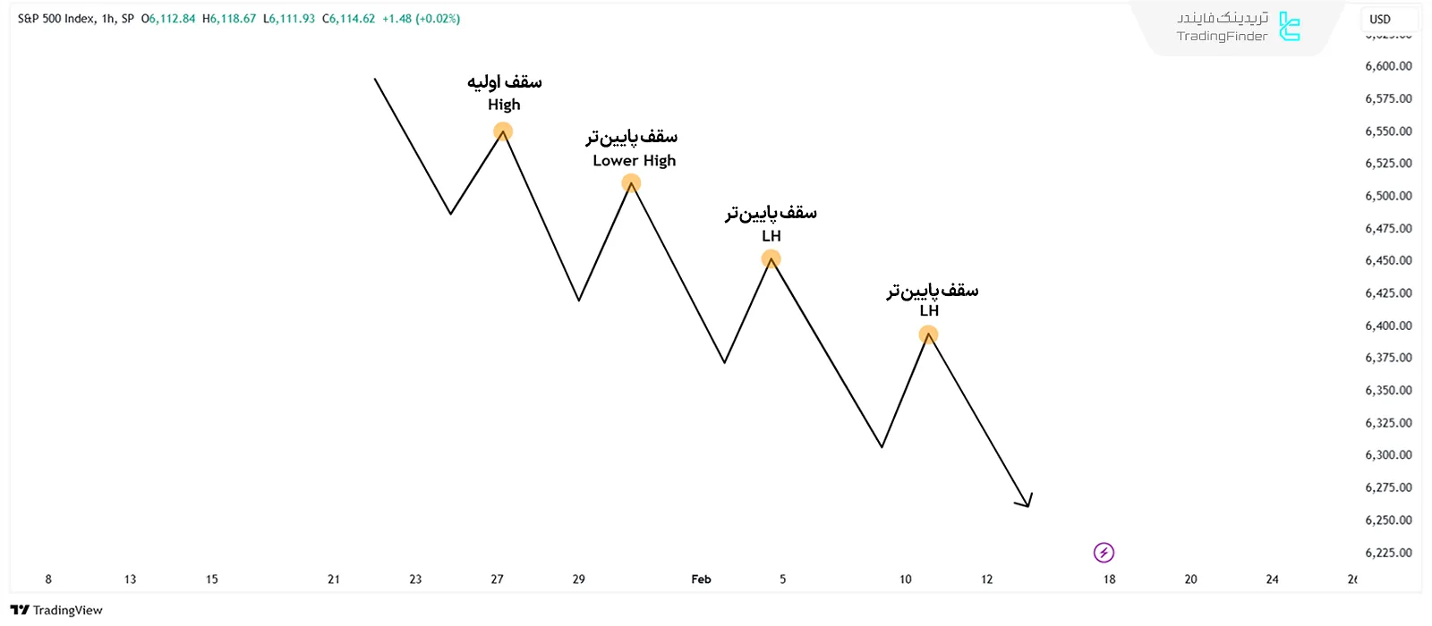 سقفهای پایینتر (Lower Highs)