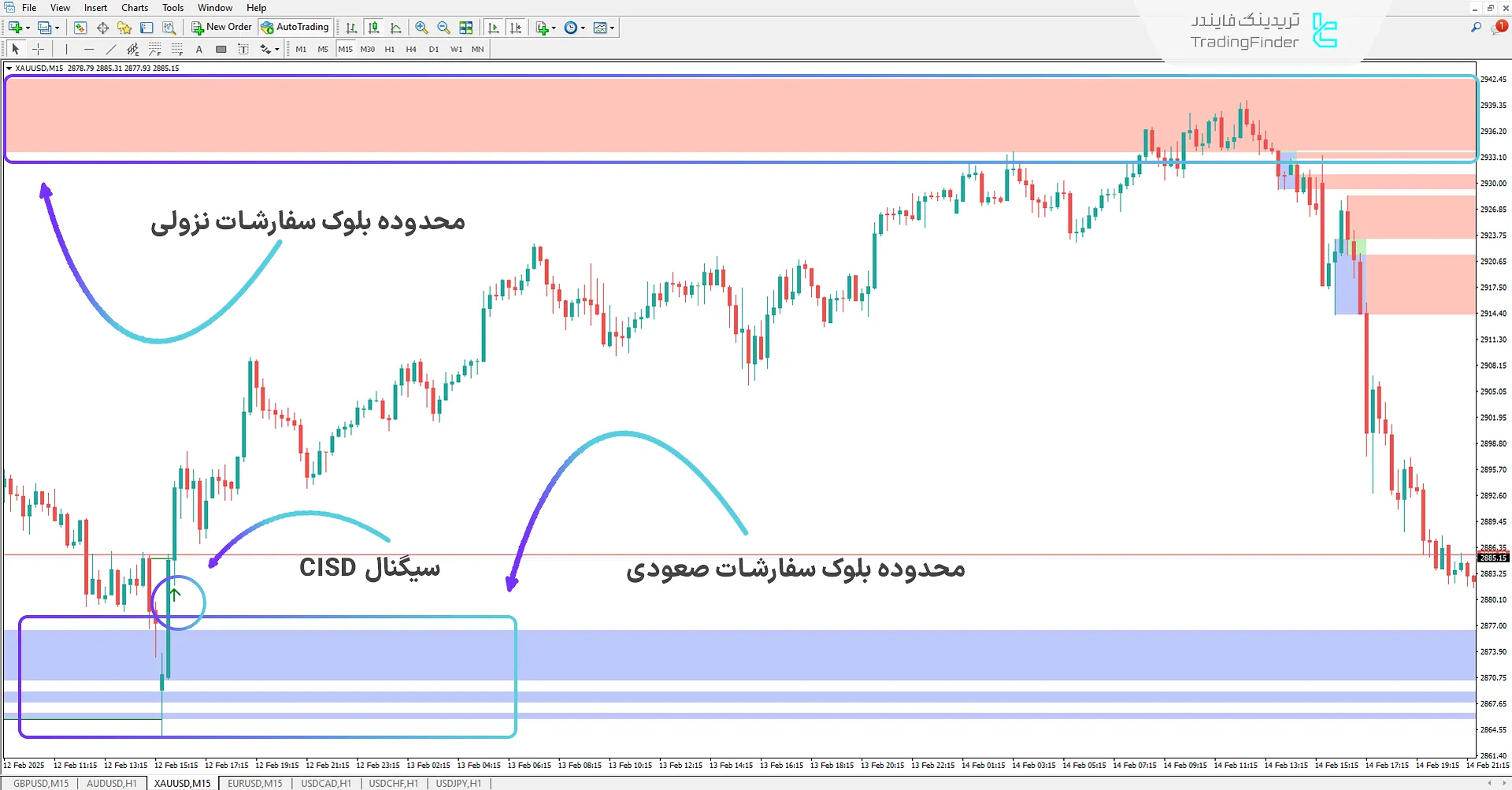 دانلود اندیکاتور CISD با بلوک سفارشات و بریکر بلاک (CISD-CSD + OB & BB) در متاتریدر 4 1
