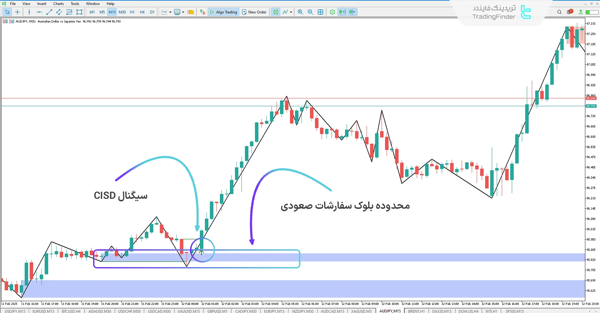 دانلود اندیکاتور CISD با بلوک سفارشات و بریکر بلاک (CISD-CSD + OB & BB) در متاتریدر 5 1