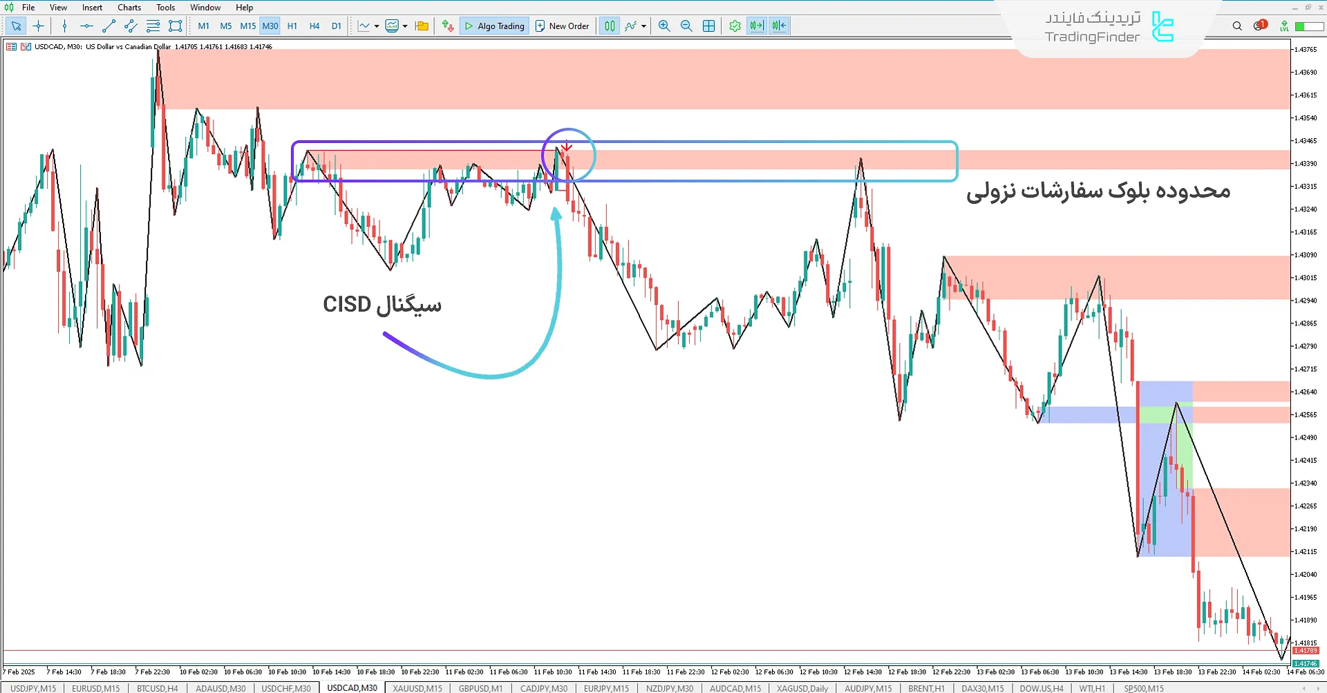 دانلود اندیکاتور CISD با بلوک سفارشات و بریکر بلاک (CISD-CSD + OB & BB) در متاتریدر 5 2