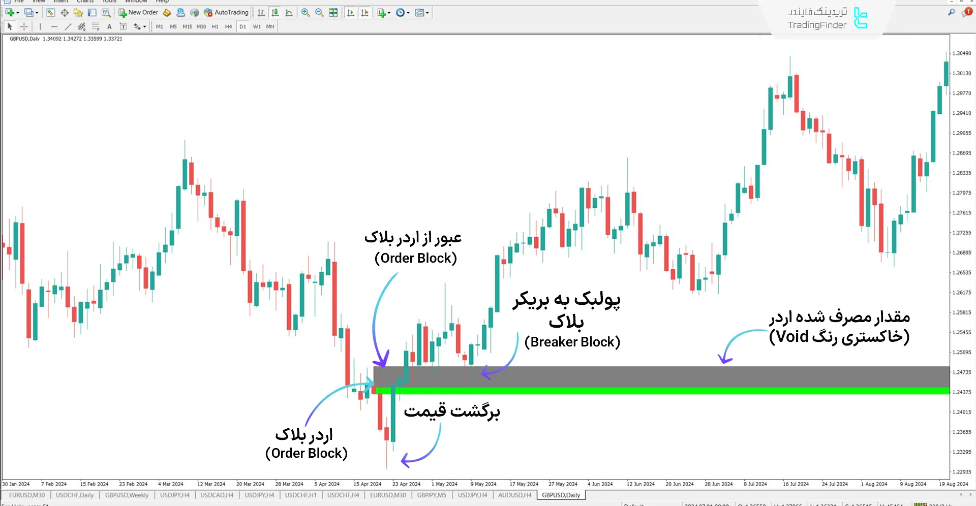 اندیکاتور بریکر بلاک + فضای خالی در روند صعودی