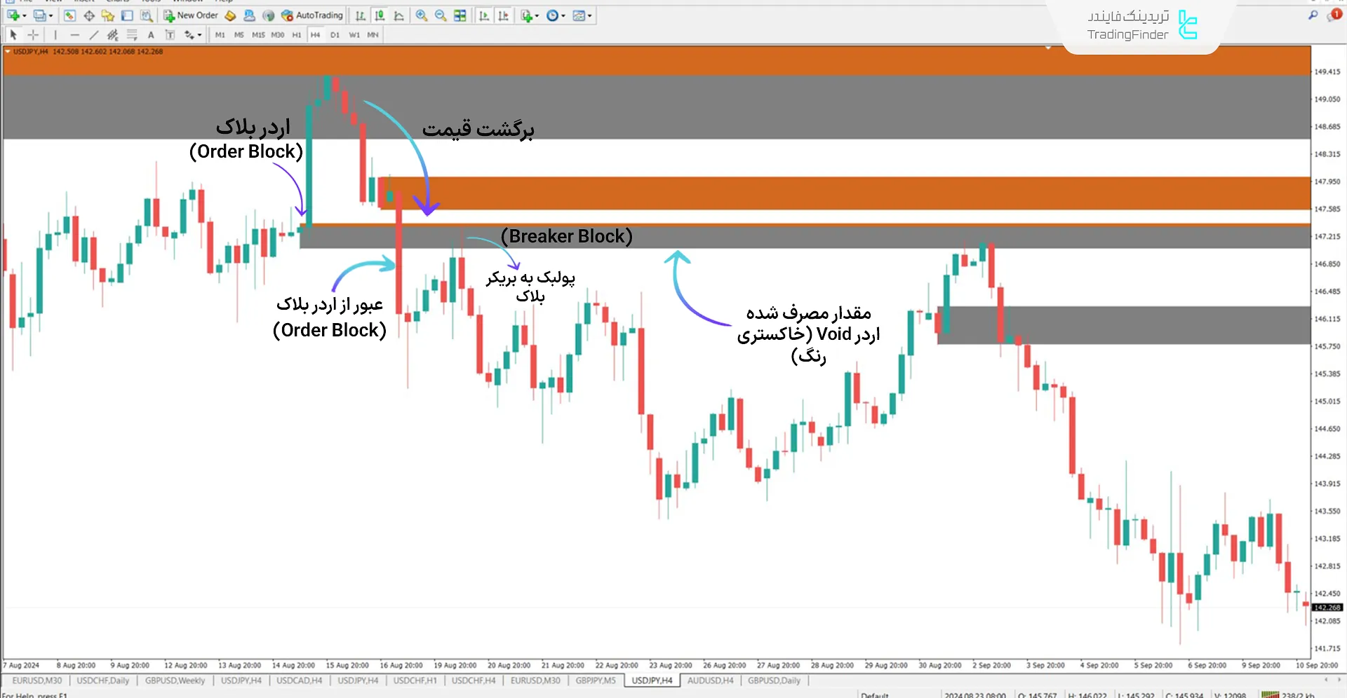 اندیکاتور بریکر بلاک + فضای خالی در روند نزولی