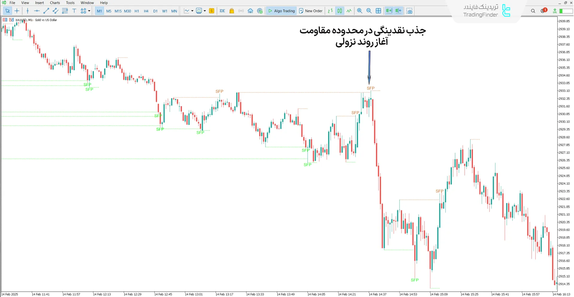 دانلود اندیکاتور الگوی شکست نوسان آی سی تی (SFP ICT) متاتریدر 5 2
