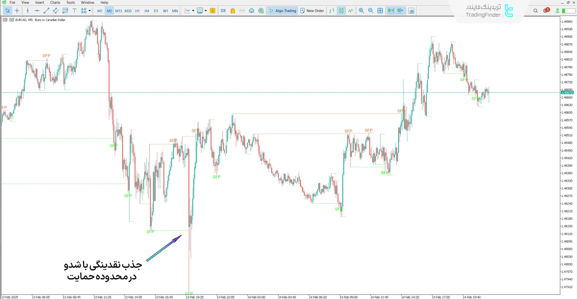 دانلود اندیکاتور الگوی شکست نوسان آی سی تی (SFP ICT) متاتریدر 5 1