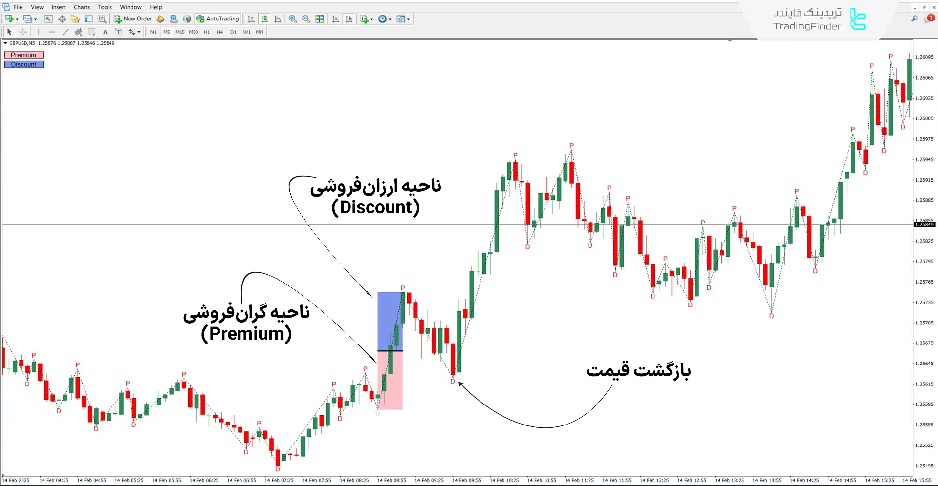 دانلود اندیکاتور گرانفروشی و ارزانفروشی (Premium & Discount) ICT در متاتریدر4 1