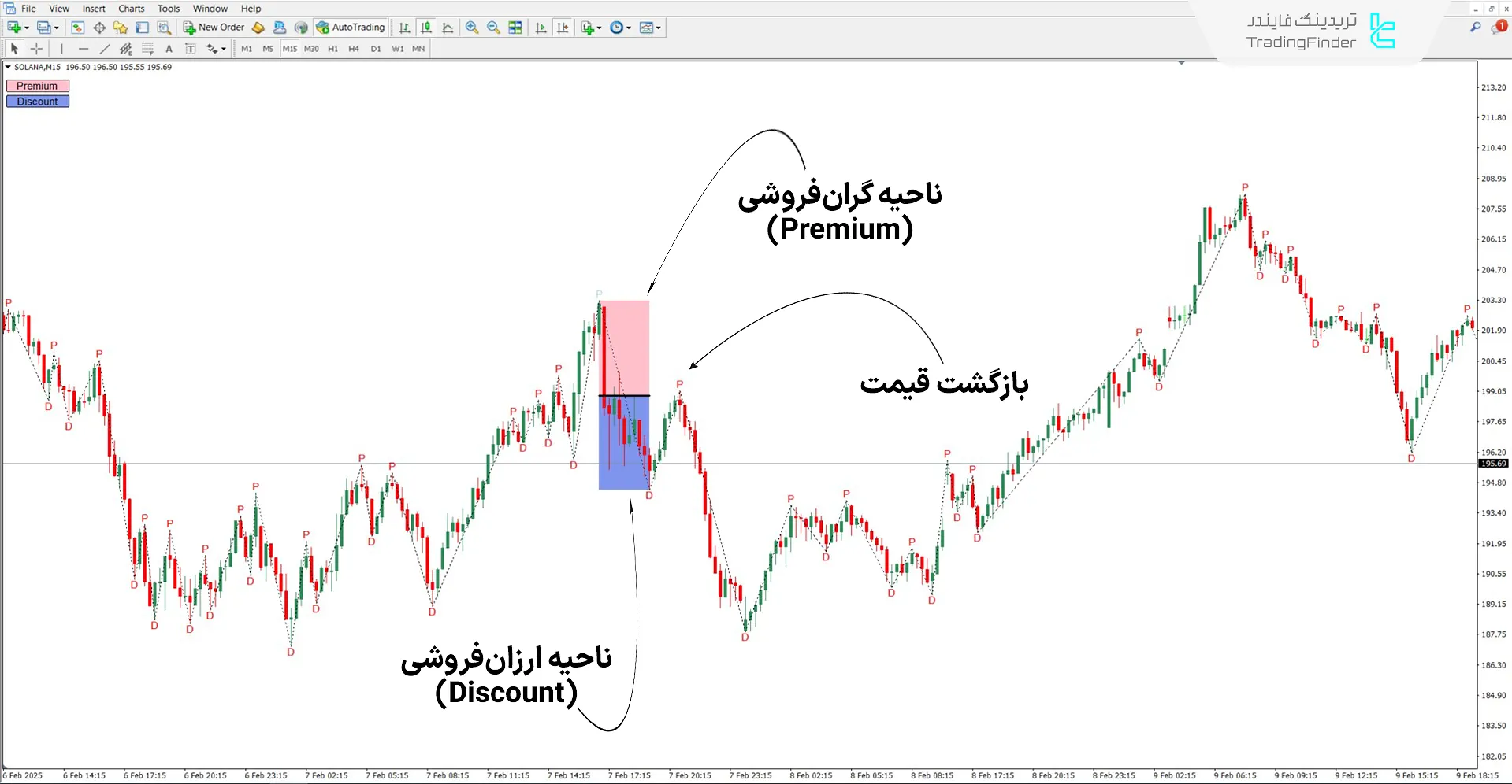 دانلود اندیکاتور گرانفروشی و ارزانفروشی (Premium & Discount) ICT در متاتریدر4 2