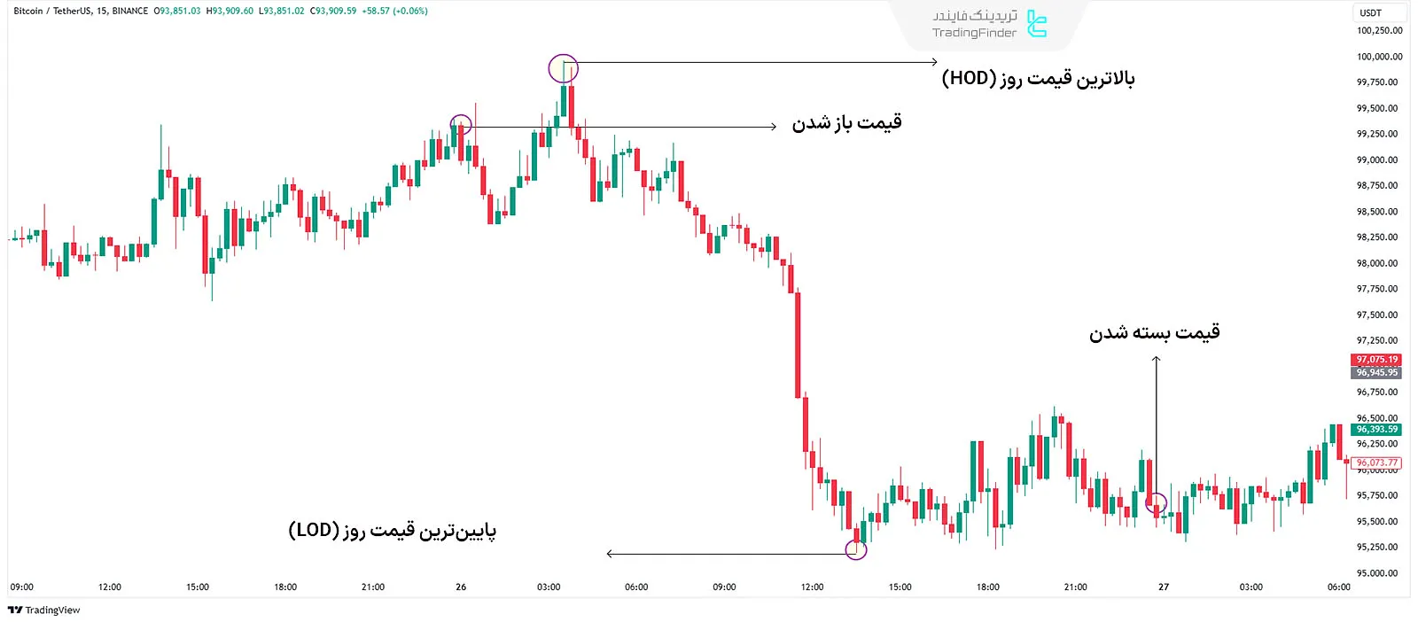 بالاترین و پایینترین قیمت روزانه در چارت بیت کوین