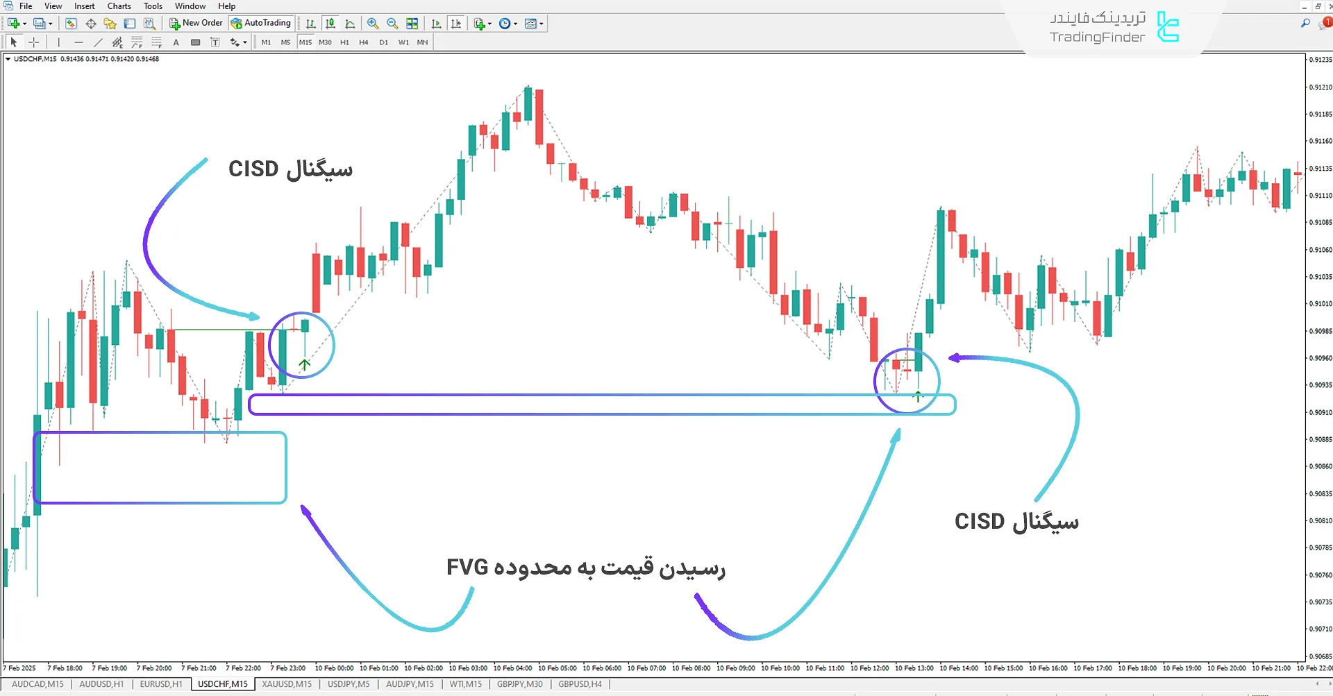 سیگنال خرید و روند صعودی