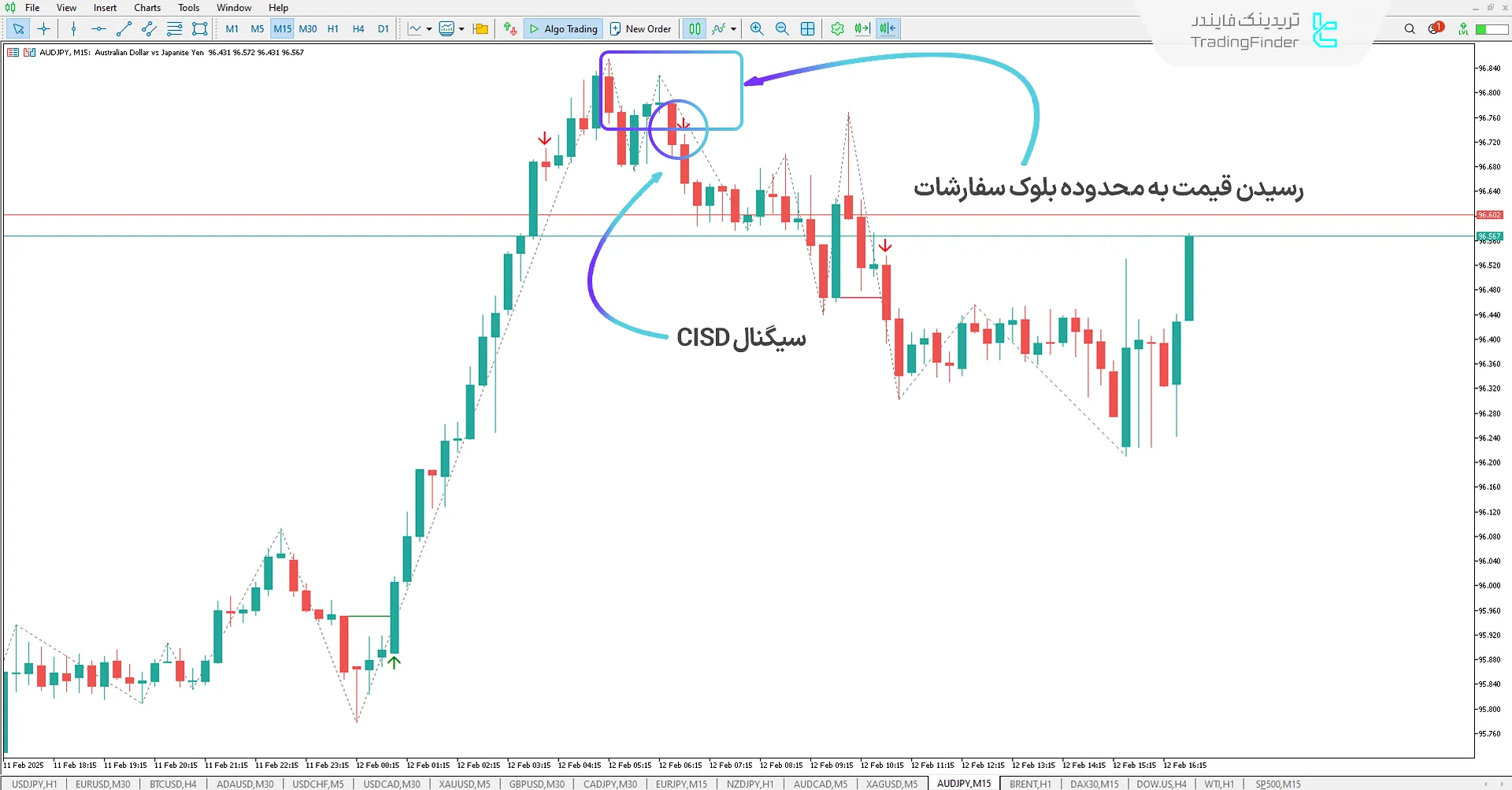 شکست سطح CISD با بلوک سفارشات