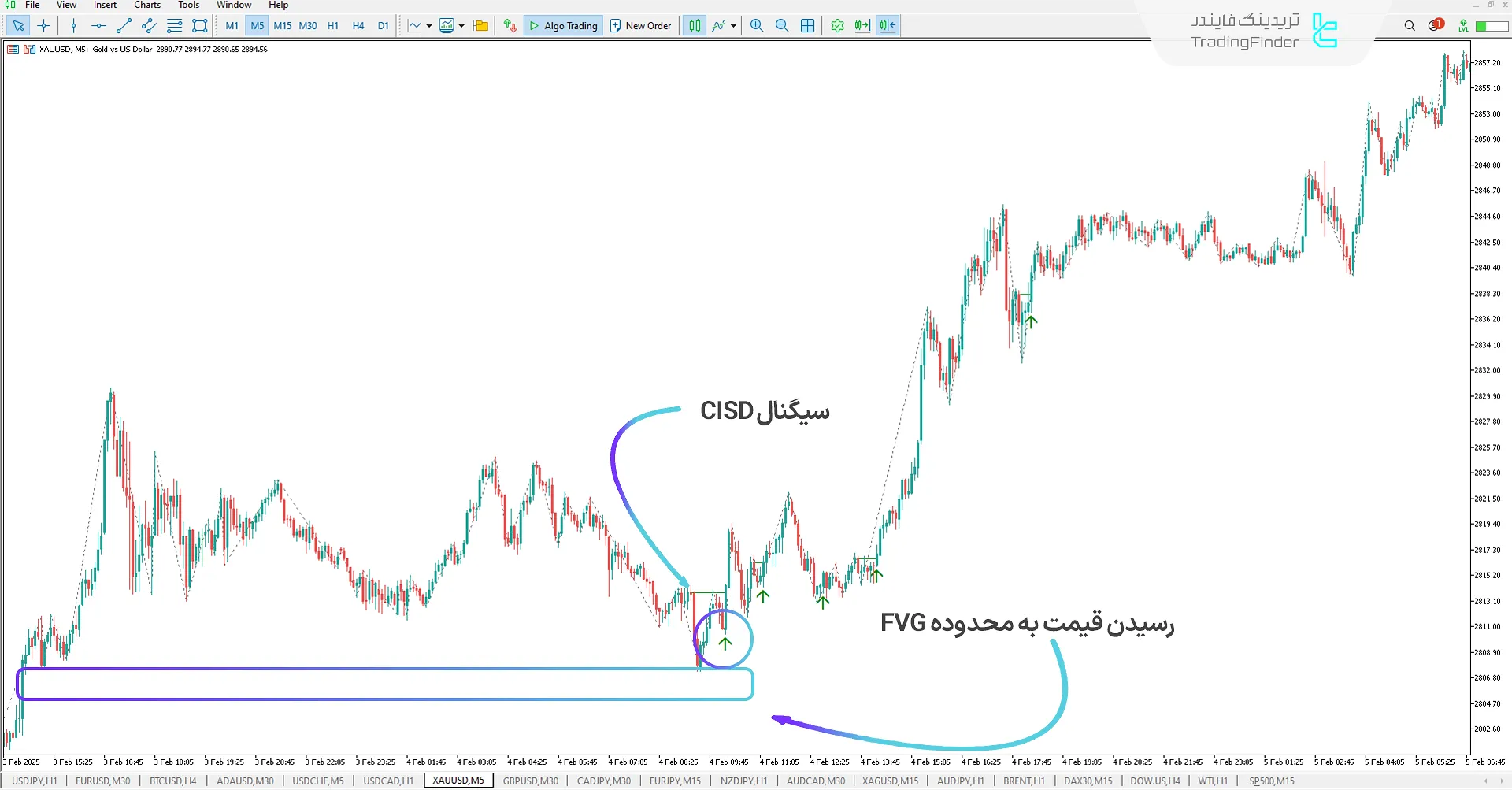 شکست سطح CISD با شکاف ارزش منصفانه