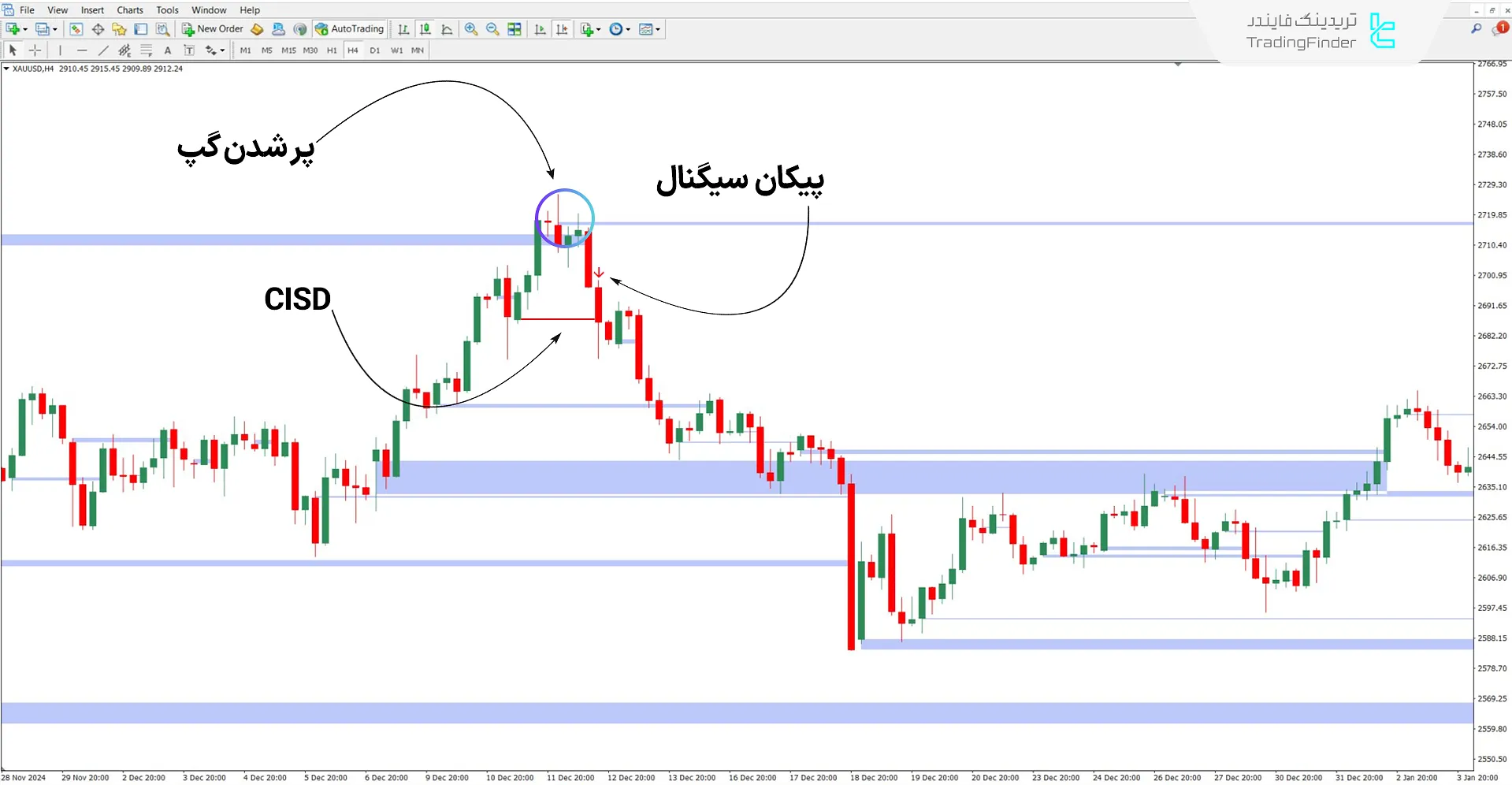 دانلود اندیکاتور CSD + باز شدن گپهای قیمتی ICT در متاتریدر 4 - رایگان 2
