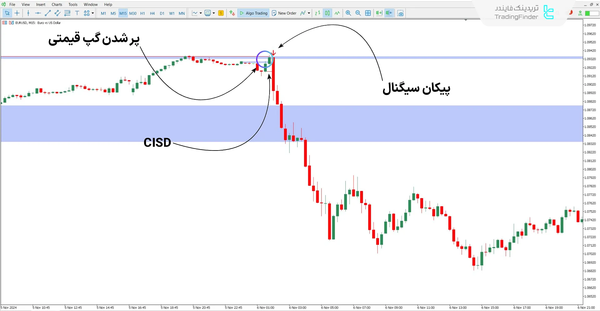 دانلود اندیکاتور CSD + باز شدن گپ‌های قیمتی ICT در متاتریدر 5 - رایگان 2