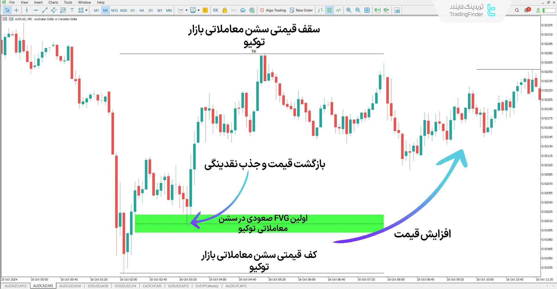 دانلود اندیکاتور روزانه سشن FVG (Sessions Intraday) سبک ICT متاتریدر 5 1