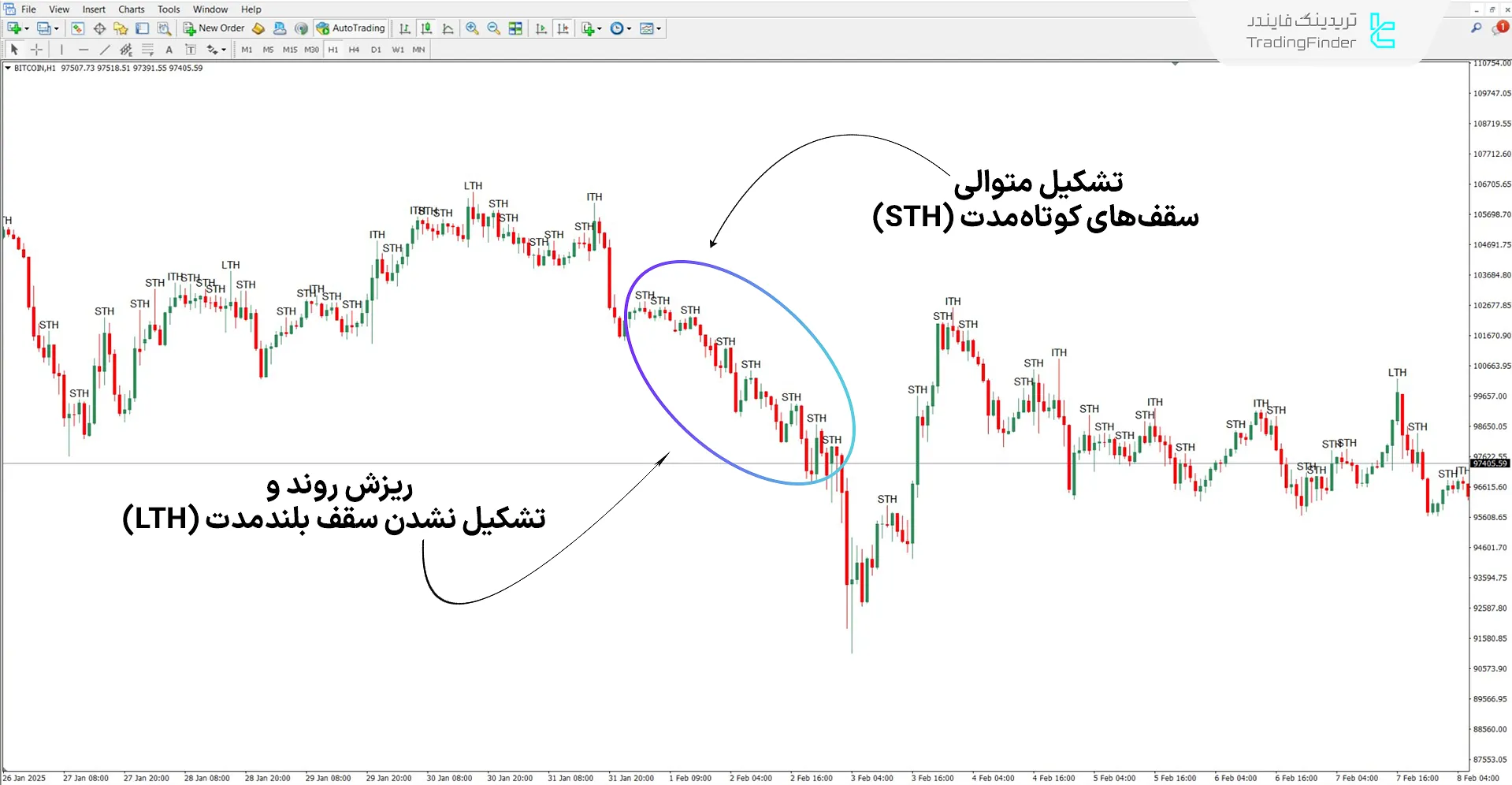 دانلود اندیکاتور STH & ITH & LTH آی سی تی در متاتریدر 4 - رایگان 2
